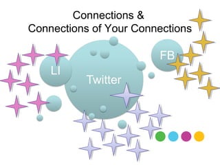 Connections &
Connections of Your Connections
 