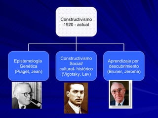 Constructivismo 1920 - actual Epistemología  Genética (Piaget, Jean) Constructivismo Social/ cultural- histórico (Vigotsky, Lev) Aprendizaje por  descubrimiento (Bruner, Jerome) 