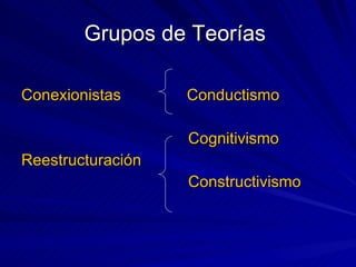 Grupos de Teorías  Conexionistas  Conductismo Cognitivismo Reestructuración  Constructivismo  