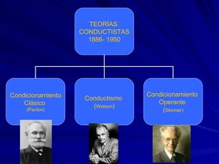 TEORÍAS  CONDUCTISTAS 1886- 1950 Condicionamiento Clásico  (Pavlov) Conductismo  ( Watson ) Condicionamiento  Operante  ( Skinner) 