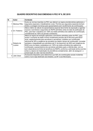 QUADRO DESCRITIVO DAS EMENDAS À PEC Nº 6, DE 2019
N. Autor Conteúdo
1 Marreca Filho
Exclui as normas inseridas na PEC que alteram as regras previdenciárias aplicáveis a
segurados especiais e trabalhadores rurais. Permite que segurados especiais tenham
direito a contagem de tempo para aposentadoria sem recolhimento de contribuições.
2 Dr. Frederico
Altera critério de cálculo da aposentadoria especial decorrente de exposição a agentes
nocivos a servidores e segurados do RGPS admitidos antes da data de publicação da
PEC, para fixar o benefício em 100% da média aritmética dos salários de contribuição,
considerando-se 100% do período contributivo.
3
Roberto de
Lucena
Altera as regras de transição aplicáveis a servidores admitidos antes da PEC, para
excluir o aumento da idade mínima inicialmente prevista (de 61/56 anos para 62/57
anos, respectivamente para servidores e servidoras), substituir por contribuição
adicional de 30% a exigência de somatório de idade e tempo de contribuição, conceder
paridade e integralidade aos admitidos até 31 de dezembro de 2003 sem exigência de
65/62 anos de idade e estabelecer em 100% da média aritmética dos salários de
contribuição a aposentadoria dos servidores admitidos após a referida data, com ou
sem observância do limite de benefícios do RGPS, conforme a admissão tenha ocorrido
antes ou depois da implantação de previdência complementar, além de assegurar a
preservação do valor real dos benefícios.
4 Júlio César
Acrescenta dispositivo para determinar que 50% de contribuições sociais incidentes
sobre o lucro seja destinado aos Estados, ao DF e aos Municípios.
 