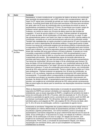 2
N. Autor Conteúdo
5
Paulo Pereira
da Silva
Restabelece, no texto constitucional, os requisitos de idade e de tempo de contribuição
para aquisição de aposentadoria, que a PEC remete a leis complementares, além de
inserir na CF regras para concessão de pensão por morte a dependentes de servidores
públicos. A emenda prevê idade de 62 anos para servidores e 59 anos para servidores
em geral, além de 25 anos de contribuição para os servidores de ambos os sexos. A
aposentadoria compulsória é fixada em 75 anos. Os servidores que ocupem cargos de
professor seriam aposentados com 57 anos, se homens, e 54 anos, no caso das
mulheres, em ambos os casos com 30 anos de efetivo exercício das funções de
magistério, 10 anos de serviço público e 5 no cargo. Policiais poderiam se aposentar
com 52 anos de idade, 30 de contribuição e 25 de efetivo exercício no cargo. O valor
das aposentadorias passa a ser fixado com base na média dos 80% maiores salários de
contribuição, somando-se um ponto percentual para cada ano de contribuição vertida.
Também são restabelecidas as regras previstas no texto atual da CF para concessão de
pensão por morte a dependentes de servidores públicos. A regra geral quanto à idade
mínima e ao tempo de contribuição exigidos dos servidores públicos é reproduzida para
os segurados do RGPS, com a previsão de 17 anos de contribuição tanto para homens
quanto para mulheres. No caso de segurados especiais e trabalhadores rurais as idades
atuais são mantidas (60 anos para homens e 55 para mulheres). A pensão por morte
concedida a segurados do RGPS corresponderia a 100% da aposentadoria a que o
instituidor fizer jus na data do óbito ou a que lhe seria concedida em decorrência de
incapacidade permanente. São estabelecidas regras de transição alternativas às
previstas pelo texto original. No caso dos servidores em geral, prevê-se aposentadoria
"por tempo de contribuição" (60 anos de idade e 35 de contribuição para homens, 55
anos de idade e 30 de contribuição para mulheres, com contribuição adicional de 30%
sobre período remanescente) e "por idade" (65 anos de idade para homens, 60 anos de
idade para mulheres e 15 anos de contribuição para ambos os sexos, com contribuição
acional de 30% sobre período remanescente). Tempo e idade são reduzidos em 5 anos
para professores. Policiais poderiam se aposentar com 30 anos de contribuição, se
homem, e 25, se mulheres, exigindo-se contribuição adicional de 30% sobre período
remanescente. É concedido abono correspondente à contribuição previdenciária para
os servidores que atingem os requisitos anteriormente descritos e permanecem em
atividade. No âmbito do RGPS, a aposentadoria seria concedida na forma atualmente
prevista, com exigência de contribuição adicional de 30% sobre periodo remanescente.
Não se prevê regras de cálculo para os benefícios nas disposições transitórias inseridas
na emenda.
6 Eduardo Costa
Altera as disposições transitórias relacionadas à concessão de aposentadoria para
segurados do RGPS que exerçam atividades com exposição a agentes nocivos. É
estabelecida, para os atuais segurados do RGPS, a exigência de somatório de idade e
tempo de contribuição de 60, 65 e 70 pontos, além de exposição de 15, 20 e 25 anos,
conforme a gravidade do agente nocivo, aumentando-se um ponto a partir de 2020, até
se alcançar a pontuação de 65, 72 e 80 pontos. Nas regras aplicáveis a segurados
admitidos após a promulgação da PEC, são exigidos 50, 52 e 55 anos de idade, além
de 15, 20 e 25 anos de contribuição, conforme a gravidade do agente nocivo.
7 Alan Rick
Acrescenta os servidores "integrantes dos quadros efetivos da perícia oficial" entre os
contemplados por critérios diferenciados de aposentadoria previstos na PEC em favor
de policiais e agentes penitenciários. Em norma transitória, prevê a concessão de
aposentadoria a servidores integrantes do grupo anteriormente descrito aos 52 anos de
idade, 25 de contribução e 15 de exercício no cargo, em relação às mulheres, e 55 anos
de idade, 30 de contribuição e 20 anos no cargo, em relação aos homens, com
exigência de contribuição adiconal correspondente a 17% do período contributivo
remanescente. Prevê, ainda, a concessão de aposentadoria integral, com direito a
equiparação com servidores ativos, para os que completarem os requisitos
estabelecidos na emenda.
 
