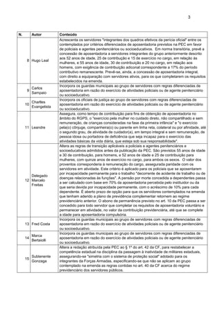 3
N. Autor Conteúdo
8 Hugo Leal
Acrescenta os servidores "integrantes dos quadros efetivos da perícia oficial" entre os
contemplados por critérios diferenciados de aposentadoria previstos na PEC em favor
de policiais e agentes penitenciários ou socioeducativos. Em norma transitória, prevê a
concessão de aposentadoria a servidores integrantes do grupo anteriormente descrito
aos 52 anos de idade, 25 de contribução e 15 de exercício no cargo, em relação às
mulheres, e 55 anos de idade, 30 de contribuição e 20 no cargo, em relação aos
homens, com exigência de contribuição adiconal correspondente a 17% do período
contributivo remanescente. Prevê-se, ainda, a concessão de aposentadoria integral,
com direito a equiparação com servidores ativos, para os que completarem os requisitos
estabelecidos na emenda.
9
Carlos
Sampaio
Incorpora os guardas municipais ao grupo de servidores com regras diferenciadas de
aposentadoria em razão do exercício de atividades policiais ou de agente penitenciário
ou socioeducativo.
10
Charlles
Evangelista
Incorpora os oficiais de justiça ao grupo de servidores com regras diferenciadas de
aposentadoria em razão do exercício de atividades policiais ou de agente penitenciário
ou socioeducativo.
11 Leandre
Assegura, como tempo de contribuição para fins de obtenção de aposentadoria no
âmbito do RGPS, o "exercício pela mulher no cuidado direto, não compartilhado e sem
remuneração, de crianças consideradas na fase da primeira infância" e "o exercício
pela(o) cônjuge, companheira(o) ou parente em linha reta, colateral ou por afinidade, até
o segundo grau, de atividade de cuidador(a), em tempo integral e sem remuneração, de
pessoa idosa ou portadora de deficiência que seja incapaz para o exercício das
atividades básicas da vida diária, que esteja sob sua responsabilidade".
12
Delegado
Marcelo
Freitas
Altera as regras de transição aplicáveis a policiais e agentes penitenciários e
socioeducativos admitidos antes da publicação da PEC. São previstos 55 anos de idade
e 30 de contribuição, para homens, e 52 anos de idade e 25 de contribuição para
mulheres, com quinze anos de exercício no cargo, para ambos os sexos. O valor dos
proventos corresponderia à remuneração do cargo, assegurada paridade com os
servidores em atividade. Este critério é aplicado para os policiais que se aposentarem
por incapacidade permanente para o trabalho "decorrente de acidente de trabalho ou de
doenças relacionadas às funções". A pensão por morte concedida a dependentes passa
a ser calculado com base em 70% da aposentadoria percebida pelo instituidor ou da
que seria devida por incapacidade permanente, com o acréscimo de 10% para cada
dependente. É aberto prazo de opção para que os servidores contemplados na emenda
que tenham aderido a plano de previdência complementar retornem ao regime
previdenciário anterior. O abono de permanência previsto no art. 10 da PEC passa a ser
concedido para todo servidor que completar os requisitos de aposentadoria voluntário e
permanecer em atividade, no valor da contribuição previdenciária, até que se complete
a idade para aposentadoria compulsória.
13 Fred Costa
Incorpora os guardas municipais ao grupo de servidores com regras diferenciadas de
aposentadoria em razão do exercício de atividades policiais ou de agente penitenciário
ou socioeducativo.
14
Marca
Bertaiolli
Incorpora os guardas municipais ao grupo de servidores com regras diferenciadas de
aposentadoria em razão do exercício de atividades policiais ou de agente penitenciário
ou socioeducativo.
15
Subtenente
Gonzaga
Altera a redação atribuída pela PEC ao § 1º do art. 42 da CF, para restabelecer a
competência estadual na disciplina da passagem à inatividade de militares estaduais,
assegurando-se "simetria com o sistema de proteção social" adotado para os
integrantes da Forças Armadas, especificando-se que não se aplicam ao grupo
contemplado na emenda as regras contidas no art. 40 da CF acerca do regime
previdenciário dos servidores públicos.
 