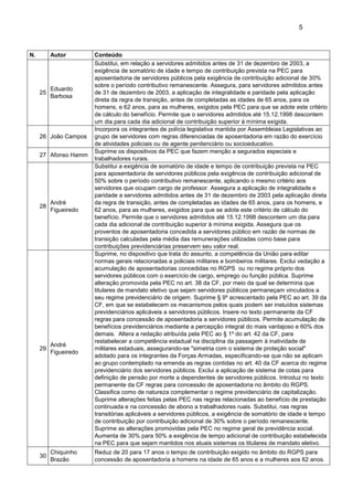 5
N. Autor Conteúdo
25
Eduardo
Barbosa
Substitui, em relação a servidores admitidos antes de 31 de dezembro de 2003, a
exigência de somatório de idade e tempo de contribuição prevista na PEC para
aposentadoria de servidores públicos pela exigência de contribuição adicional de 30%
sobre o período contributivo remanescente. Assegura, para servidores admitidos antes
de 31 de dezembro de 2003, a aplicação de integralidade e paridade pela aplicação
direta da regra de transição, antes de completadas as idades de 65 anos, para os
homens, e 62 anos, para as mulheres, exigidos pela PEC para que se adote este critério
de cálculo do benefício. Permite que o servidores admitidos até 15.12.1998 descontem
um dia para cada dia adicional de contribuição superior à mínima exigida.
26 João Campos
Incorpora os integrantes de polícia legislativa mantida por Assembleias Legislativas ao
grupo de servidores com regras diferenciadas de aposentadoria em razão do exercício
de atividades policiais ou de agente penitenciário ou socioeducativo.
27 Afonso Hamm
Suprime os dispositivos da PEC que fazem menção a segurados especiais e
trabalhadores rurais.
28
André
Figueiredo
Substitui a exigência de somatório de idade e tempo de contribuição prevista na PEC
para aposentadoria de servidores públicos pela exigência de contribuição adicional de
50% sobre o período contributivo remanescente, aplicando o mesmo critério aos
servidores que ocupam cargo de professor. Assegura a aplicação de integralidade e
paridade a servidores admitidos antes de 31 de dezembro de 2003 pela aplicação direta
da regra de transição, antes de completadas as idades de 65 anos, para os homens, e
62 anos, para as mulheres, exigidos para que se adote este critério de cálculo do
benefício. Permite que o servidores admitidos até 15.12.1998 descontem um dia para
cada dia adicional de contribuição superior à mínima exigida. Assegura que os
proventos de aposentadoria concedida a servidores público em razão de normas de
transição calculadas pela média das remunerações utilizadas como base para
contribuições previdenciárias preservem seu valor real.
29
André
Figueiredo
Suprime, no dispositivo que trata do assunto, a competência da União para editar
normas gerais relacionadas a policiais militares e bombeiros militares. Exclui vedação a
acumulação de aposentadorias concedidas no RGPS ou no regime próprio dos
servidores públicos com o exercício de cargo, emprego ou função pública. Suprime
alteração promovida pela PEC no art. 38 da CF, por meio da qual se determina que
titulares de mandato eletivo que sejam servidores públicos permaneçam vinculados a
seu regime previdenciário de origem. Suprime § 9º acrescentado pela PEC ao art. 39 da
CF, em que se estabelecem os mecanismos pelos quais podem ser instuídos sistemas
previdenciários aplicáveis a servidores públicos. Insere no texto permanente da CF
regras para concessão de aposentadoria a servidores públicos. Permite acumulação de
benefícios previdenciários mediante a percepção integral do mais vantajoso e 60% dos
demais. Altera a redação atribuída pela PEC ao § 1º do art. 42 da CF, para
restabelecer a competência estadual na disciplina da passagem à inatividade de
militares estaduais, assegurando-se "simetria com o sistema de proteção social"
adotado para os integrantes da Forças Armadas, especificando-se que não se aplicam
ao grupo contemplado na emenda as regras contidas no art. 40 da CF acerca do regime
previdenciário dos servidores públicos. Exclui a aplicação de sistema de cotas para
definição de pensão por morte a dependentes de servidores públicos. Introduz no texto
permanente da CF regras para concessão de aposentadoria no âmbito do RGPS.
Classifica como de natureza complementar o regime previdenciário de capitalização.
Suprime alterações feitas pelas PEC nas regras relacionadas ao benefício de prestação
continuada e na concessão de abono a trabalhadores ruais. Substitui, nas regras
transitórias aplicáveis a servidores públicos, a exigência de somatório de idade e tempo
de contribuição por contribuição adicional de 30% sobre o período remanescente.
Suprime as alterações promovidas pela PEC no regime geral de previdência social.
Aumenta de 30% para 50% a exigência de tempo adicional de contribuição estabelecida
na PEC para que sejam mantidos nos atuais sistemas os titulares de mandato eletivo.
30
Chiquinho
Brazão
Reduz de 20 para 17 anos o tempo de contribuição exigido no âmbito do RGPS para
concessão de aposentadoria a homens na idade de 65 anos e a mulheres aos 62 anos.
 