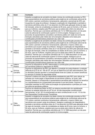 6
N. Autor Conteúdo
31
Fábio
Ramalho
Substitui a exigência de somatório de idade e tempo de contribuição prevista na PEC
para aposentadoria de servidores públicos pela exigência de contribuição adicional de
20% sobre o período contributivo remanescente, aplicando o percentual de 30% aos
ocupantes do cargo de professor. Assegura a aplicação de integralidade e paridade a
servidores admitidos antes de 31 de dezembro de 2003 pela aplicação direta da regra
de transição, antes de completadas as idades de 65 anos, para os homens, e 62 anos,
para as mulheres, exigidos pela PEC para que se adote este critério de cálculo do
benefício. Permite que o servidores admitidos até 15.12.1998 descontem um dia para
cada dia adicional de contribuição superior à mínima exigida. Assegura que os
proventos de aposentadoria concedida a servidores público em razão de normas de
transição calculadas pela média das remunerações utilizadas como base para
contribuições previdenciárias preservem seu valor real.
32
Valtenir
Pereira
Substitui a exigência de somatório de idade e tempo de contribuição prevista na PEC
para aposentadoria de servidores públicos pela exigência de contribuição adicional de
30% sobre o período contributivo remanescente, aplicando o mesmo critério aos
servidores que ocupam cargo de professor. Assegura a aplicação de integralidade e
paridade a servidores admitidos antes de 31 de dezembro de 2003 pela aplicação direta
da regra de transição, antes de completadas as idades de 65 anos, para os homens, e
62 anos, para as mulheres, exigidos para que se adote este critério de cálculo do
benefício. Permite que o servidores admitidos até 15.12.1998 descontem um dia para
cada dia adicional de contribuição superior à mínima exigida. Assegura que os
proventos de aposentadoria concedida a servidores público em razão de normas de
transição calculadas pela média das remunerações utilizadas como base para
contribuições previdenciárias preservem seu valor real.
33
Valtenir
Pereira
Suprime os dispositivos da PEC relacionados a contribuições previdenciárias vertidas
por servidores públicos e segurados do RGPS.
34
Vinícius
Carvalho
Suprime os dispositivos da PEC que alteram a jurisdição da justiça federal e a redação
atribuída ao § 5º do art. 195 da CF, em que se determina que atos administrativos, leis
ou decisões judiciais apontem a correspondente fonte de custeio ao criarem benefícios
ou serviços no âmbito da seguridade social.
35 Bilac Pinto
Suprime o sistema de cotas por dependente estabelecido pela PEC para cálculo de
pensões por morte pagas a dependentes de servidores públicos, as quais, pela
emenda, passam a corresponder à aposentadoria percebida pelo instituidor do benefício
ou à aposentadoria por incapacidade permanente a que teria direito. Suprime as
restrições inseridas na PEC sobre acumulação de aposentadoria e pensões por morte
por parte de servidores públicos.
36 João Campos
Suprime as referências feitas na PEC ao sistema previdenciário de capitalização
previsto na redação atribuída ao § 6º do art. 40 das disposições constitucionais
permanentes, no art. 201-A acrescentado ao texto constitucional e no art. 115 do Ato
das Disposições Constitucionais Transitórias.
37
Fábio
Ramalho
Substitui a exigência de somatório de idade e tempo de contribuição prevista na PEC
para aposentadoria de servidores públicos pela exigência de contribuição adicional de
17% sobre o período contributivo remanescente, aplicando o mesmo critério aos
servidores que ocupam cargo de professor. Assegura a aplicação de integralidade e
paridade a servidores admitidos antes de 31 de dezembro de 2003 pela aplicação direta
da regra de transição, antes de completadas as idades de 65 anos, para os homens, e
62 anos, para as mulheres, exigidos para que se adote este critério de cálculo do
benefício. Permite que o servidores admitidos até 15.12.1998 descontem um dia para
cada dia adicional de contribuição superior à mínima exigida.
 