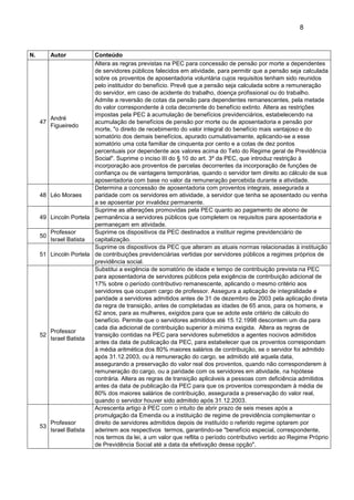 8
N. Autor Conteúdo
47
André
Figueiredo
Altera as regras previstas na PEC para concessão de pensão por morte a dependentes
de servidores públicos falecidos em atividade, para permitir que a pensão seja calculada
sobre os proventos de aposentadoria voluntária cujos requisitos tenham sido reunidos
pelo instituidor do benefício. Prevê que a pensão seja calculada sobre a remuneração
do servidor, em caso de acidente do trabalho, doença profissional ou do trabalho.
Admite a reversão de cotas da pensão para dependentes remanescentes, pela metade
do valor correspondente à cota decorrente do benefício extinto. Altera as restrições
impostas pela PEC à acumulação de benefícios previdenciários, estabelecendo na
acumulação de benefícios de pensão por morte ou de aposentadoria e pensão por
morte, "o direito de recebimento do valor integral do benefício mais vantajoso e do
somatório dos demais benefícios, apurado cumulativamente, aplicando-se a esse
somatório uma cota familiar de cinquenta por cento e a cotas de dez pontos
percentuais por dependente aos valores acima do Teto do Regime geral de Previdência
Social". Suprime o inciso III do § 10 do art. 3º da PEC, que introduz restrição à
incorporação aos proventos de parcelas decorrentes da incorporação de funções de
confiança ou de vantagens temporárias, quando o servidor tem direito ao cálculo de sua
aposentadoria com base no valor da remuneração percebida durante a atividade.
48 Léo Moraes
Determina a concessão de aposentadoria com proventos integrais, assegurada a
paridade com os servidores em atividade, a servidor que tenha se aposentado ou venha
a se aposentar por invalidez permanente.
49 Lincoln Portela
Suprime as alterações promovidas pela PEC quanto ao pagamento de abono de
permanência a servidores públicos que completem os requisitos para aposentadoria e
permaneçam em atividade.
50
Professor
Israel Batista
Suprime os dispositivos da PEC destinados a instituir regime previdenciário de
capitalização.
51 Lincoln Portela
Suprime os dispositivos da PEC que alteram as atuais normas relacionadas à instituição
de contribuições previdenciárias vertidas por servidores públicos a regimes próprios de
previdência social.
52
Professor
Israel Batista
Substitui a exigência de somatório de idade e tempo de contribuição prevista na PEC
para aposentadoria de servidores públicos pela exigência de contribuição adicional de
17% sobre o período contributivo remanescente, aplicando o mesmo critério aos
servidores que ocupam cargo de professor. Assegura a aplicação de integralidade e
paridade a servidores admitidos antes de 31 de dezembro de 2003 pela aplicação direta
da regra de transição, antes de completadas as idades de 65 anos, para os homens, e
62 anos, para as mulheres, exigidos para que se adote este critério de cálculo do
benefício. Permite que o servidores admitidos até 15.12.1998 descontem um dia para
cada dia adicional de contribuição superior à mínima exigida. Altera as regras de
transição contidas na PEC para servidores submetidos a agentes nocivos admitidos
antes da data de publicação da PEC, para estabelecer que os proventos correspondam
à média aritmética dos 80% maiores salários de contribuição, se o servidor foi admitido
após 31.12.2003, ou à remuneração do cargo, se admitido até aquela data,
assegurando a preservação do valor real dos proventos, quando não corresponderem à
remuneração do cargo, ou a paridade com os servidores em atividade, na hipótese
contrária. Altera as regras de transição aplicáveis a pessoas com deficiência admitidos
antes da data de publicação da PEC para que os proventos correspondam à média de
80% dos maiores salários de contribuição, assegurada a preservação do valor real,
quando o servidor houver sido admitido após 31.12.2003.
53
Professor
Israel Batista
Acrescenta artigo à PEC com o intuito de abrir prazo de seis meses após a
promulgação da Emenda ou a instituição de regime de previdência complementar o
direito de servidores admitidos depois de instituído o referido regime optarem por
aderirem aos respectivos termos, garantindo-se "benefício especial, correspondente,
nos termos da lei, a um valor que reflita o período contributivo vertido ao Regime Próprio
de Previdência Social até a data da efetivação dessa opção".
 