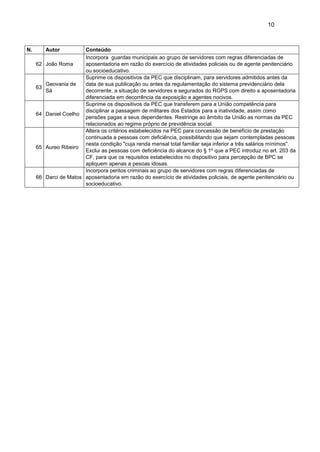 10
N. Autor Conteúdo
62 João Roma
Incorpora guardas municipais ao grupo de servidores com regras diferenciadas de
aposentadoria em razão do exercício de atividades policiais ou de agente penitenciário
ou socioeducativo.
63
Geovania de
Sá
Suprime os dispositivos da PEC que disciplinam, para servidores admitidos antes da
data de sua publicação ou antes da regulamentação do sistema previdenciário dela
decorrente, a situação de servidores e segurados do RGPS com direito a aposentadoria
diferenciada em decorrência da exposição a agentes nocivos.
64 Daniel Coelho
Suprime os dispositivos da PEC que transferem para a União competência para
disciplinar a passagem de militares dos Estados para a inatividade, assim como
pensões pagas a seus dependentes. Restringe ao âmbito da União as normas da PEC
relacionados ao regime próprio de previdência social.
65 Aureo Ribeiro
Altera os critérios estabelecidos na PEC para concessão de benefício de prestação
continuada a pessoas com deficiência, possibilitando que sejam contempladas pessoas
nesta condição "cuja renda mensal total familiar seja inferior a três salários mínimos".
Exclui as pessoas com deficiência do alcance do § 1º que a PEC introduz no art. 203 da
CF, para que os requisitos estabelecidos no dispositivo para percepção de BPC se
apliquem apenas a pesoas idosas.
66 Darci de Matos
Incorpora peritos criminais ao grupo de servidores com regras diferenciadas de
aposentadoria em razão do exercício de atividades policiais, de agente penitenciário ou
socioeducativo.
 