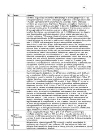 13
N. Autor Conteúdo
70
Rodrigo
Coelho
Substitui a exigência de somatório de idade e tempo de contribuição prevista na PEC
para aposentadoria de servidores públicos pela exigência de contribuição adicional de
17% sobre o período contributivo remanescente, aplicando o mesmo critério aos
servidores que ocupam cargo de professor. Assegura a aplicação de integralidade e
paridade a servidores admitidos antes de 31 de dezembro de 2003 pela aplicação direta
da regra de transição, antes de completadas as idades de 65 anos, para os homens, e
62 anos, para as mulheres, exigidos para que se adote este critério de cálculo do
benefício. Permite que o servidores admitidos até 15.12.1998 descontem um dia para
cada dia adicional de contribuição superior à mínima exigida. Altera as regras de
transição contidas na PEC para servidores submetidos a agentes nocivos admitidos
antes da data de publicação da PEC, para estabelecer que os proventos correspondam
à média aritmética dos 80% maiores salários de contribuição, se o servidor foi admitido
após 31.12.2003, ou à remuneração do cargo, se admitido até aquela data,
assegurando a preservação do valor real dos proventos, quando não corresponderem à
remuneração do cargo, ou a paridade com os servidores em atividade, na hipótese
contrária. Altera as regras de transição aplicáveis a pessoas com deficiência admitidos
antes da data de publicação da PEC para que os proventos correspondam à média de
80% dos maiores salários de contribuição, assegurada a preservação do valor real,
quando o servidor houver sido admitido após 31.12.2003. Adiciona, em relação a
servidores com deficiência, a possibilidade de aposentadoria com 60 anos de idade, se
homem, e 55 anos de idade, se mulher, combinados coma a exigência de tempo
mínimo de contribuição correspondente a 20 anos. Altera o art. 10 da PEC, para
estabelecer o valor do abono de permanência, em montante idêntico ao da contribuição
previdenciária, implantá-lo em favor de servidores que tenham completado as
exigências para aposentadoria voluntária e isentá-lo da incidência de imposto de renda.
Altera a cláusula revogatória da PEC, para preservar a vigência das regras de transição
atualmente aplicáveis a servidores públicos.
71
Rodrigo
Coelho
Suprime os seguintes dispositivos: 1) o § 9º acrescido pela PEC ao art. 39 da CF, em
que se estabelecem de forma taxativa os regimes previdenciários a que podem ser
submetidos os servidores públicos; 2) a redação atribuída pela PEC ao art. 149 da CF,
voltada a disciplinar a cobrança de contribuições previdenciárias vertidas por servidores
públicos; 3) a redação atribuída pela PEC ao inciso VI do art. 194 da CF, em que se
determina a segregação contábil do orçamento da seguridade social nas ações das
áreas que a compõem; 4) o § 10 do art. 3º da PEC, em que se tecem restrições à
incorporação de parcelas remuneratórias aos proventos de servidores com direito à
integralidade e à paridade; 5) os arts. 8º e 12 da PEC, na qual são estabelecidas regras
para concessão de benefícios previdenciários a servidores públicos enquanto não
sobrevier lei complementar destinada a regulamentá-los; 6) os arts. 13 a 15 da PEC, em
que se estabelecem alíquotas de contribuições previdenciárias a serem pagas por
servidores públicos; 7) o art. 28 da PEC, que estabelece regras para concessão de
pensão a dependentes de segurados do RGPS, até que o benefício venha a ser
regulamentado em lei complementar; 8) o art 40 da PEC, em que se veda a concessão
de abono anual para pessoa com deficiência que estiver percebendo benefício de
prestação continuada ou auxílio-inclusão; 9) os arts. 41 e 42 da PEC, em que se
estabelcem regras de transição decorrentes das alterações promovidas pela PEC nas
regras constitucionais relativas ao benefício de prestação continuada.
72
André
Figueiredo
Altera a redação atribuída pela PEC ao § 10 do art. 37 da CF, para restringir a
beneficios constituídos a partir de 2025 as restrições impostas pelo dispositivo à
percepção simultânea de aposentadoria obtida no âmbito do RGPS em decorrência do
exercício de cargo, emprego ou função pública com a retribuição de cargo, emprego ou
função pública.
73 Bacelar
Altera as regras estabelecidas pela PEC no que diz respeito à aposentadoria de
professores, para fixar em 55, para mulheres, e 58, para homens, as idades para
obtenção de aposentadoria, ajustando-se na mesma proporção os somatórios de pontos
exigidos para concessão do benefício.
 
