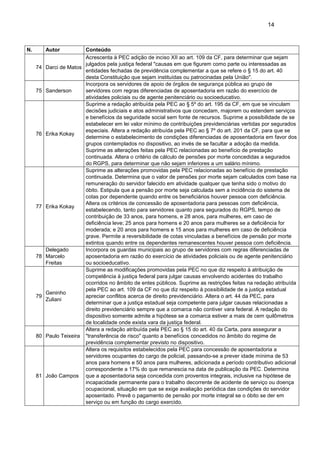 14
N. Autor Conteúdo
74 Darci de Matos
Acrescenta à PEC adição de inciso XII ao art. 109 da CF, para determinar que sejam
julgados pela justiça federal "causas em que figurem como parte ou interessadas as
entidades fechadas de previdência complementar a que se refere o § 15 do art. 40
desta Constituição que sejam instituídas ou patrocinadas pela União".
75 Sanderson
Incorpora os servidores de apoio de órgãos de segurança pública ao grupo de
servidores com regras diferenciadas de aposentadoria em razão do exercício de
atividades policiais ou de agente penitenciário ou socioeducativo.
76 Erika Kokay
Suprime a redação atribuída pela PEC ao § 5º do art. 195 da CF, em que se vinculam
decisões judiciais e atos administrativos que concedam, majorem ou estendem serviços
e benefícios da seguridade social sem fonte de recursos. Suprime a possibilidade de se
estabelecer em lei valor mínimo de contribuições previdenciárias vertidas por segurados
especiais. Altera a redação atribuída pela PEC ao § 7º do art. 201 da CF, para que se
determine o estabelecimento de condições diferenciadas de aposentadoria em favor dos
grupos contemplados no dispositivo, ao invés de se facultar a adoção da medida.
Suprime as alterações feitas pela PEC relacionadas ao benefício de prestação
continuada. Altera o critério de cálculo de pensões por morte concedidas a segurados
do RGPS, para determinar que não sejam inferiores a um salário mínimo.
77 Erika Kokay
Suprime as alterações promovidas pela PEC relacionadas ao benefício de prestação
continuada. Determina que o valor de pensões por morte sejam calculados com base na
remuneração do servidor falecido em atividade qualquer que tenha sido o motivo do
óbito. Estipula que a pensão por morte seja calculada sem a incidência do sistema de
cotas por dependente quando entre os beneficiários houver pessoa com deficiência.
Altera os critérios de concessão de aposentadoria para pessoas com deficiência,
estabelecendo, tanto para servidores quanto para segurados do RGPS, tempo de
contribuição de 33 anos, para homens, e 28 anos, para mulheres, em caso de
deficiência leve; 25 anos para homens e 20 anos para mulheres se a deficiência for
moderada; e 20 anos para homens e 15 anos para mulheres em caso de deficiência
grave. Permite a reversibilidade de cotas vinculadas a benefícios de pensão por morte
extintos quando entre os dependentes remanescentes houver pessoa com deficiência.
78
Delegado
Marcelo
Freitas
Incorpora os guardas municipais ao grupo de servidores com regras diferenciadas de
aposentadoria em razão do exercício de atividades policiais ou de agente penitenciário
ou socioeducativo.
79
Geninho
Zuliani
Suprime as modificações promovidas pela PEC no que diz respeito à atribuição de
competência à justiça federal para julgar causas envolvendo acidentes do trabalho
ocorridos no âmbito de entes públicos. Suprime as restrições feitas na redação atribuída
pela PEC ao art. 109 da CF no que diz respeito à possibilidade de a justiça estadual
apreciar conflitos acerca de direito previdenciário. Altera o art. 44 da PEC, para
determinar que a justiça estadual seja competente para julgar causas relacionadas a
direito previdenciário sempre que a comarca não contiver vara federal. A redação do
dispositivo somente admite a hipótese se a comarca estiver a mais de cem quilômetros
de localidade onde exista vara da justiça federal.
80 Paulo Teixeira
Altera a redação atribuída pela PEC ao § 15 do art. 40 da Carta, para assegurar a
"transferência de risco" quanto a benefícios concedidos no âmbito do regime de
previdência complementar previsto no dispositivo.
81 João Campos
Altera os requisitos estabelecidos pela PEC para concessão de aposentadoria a
servidores ocupantes do cargo de policial, passando-se a prever idade mínima de 53
anos para homens e 50 anos para mulheres, adicionada a período contributivo adicional
correspondente a 17% do que remanescia na data de publicação da PEC. Determina
que a aposentadoria seja concedida com proventos integrais, inclusive na hipótese de
incapacidade permanente para o trabalho decorrente de acidente de serviço ou doença
ocupacional, situação em que se exige avaliação periódica das condições do servidor
aposentado. Prevê o pagamento de pensão por morte integral se o óbito se der em
serviço ou em função do cargo exercido.
 
