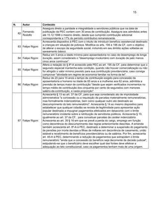 15
N. Autor Conteúdo
82
Fernando
Rodolfo
Assegura direito a paridade e integralidade a servidores públicos que na data de
publicação da PEC contem com 30 anos de contribuição. Assegura aos admitidos antes
até 15.12.1998 o mesmo direito, desde que cumprido contribuição adicional
correspondente a 17% do período contributivo remanescente.
83 Felipe Rigoni
Acrescenta dispositivo à PEC com o intuito de introduzir benefício assistencial destinado
a crianças em situação de pobreza. Modifica os arts. 194 e 196 da CF, com o objetivo
de alterar o escopo da seguridade social, incluindo em seu âmbito ações voltadas ao
saneamento básico.
84 Felipe Rigoni
Reduz em 5 anos a idade mínima para aposentadoria no caso de desemprego de longa
duração, assim considerado o "desemprego involuntário com duração de pelo menos
cinco anos contínuos".
85 Felipe Rigoni
Altera a redação do § 8º-A acrescido pela PEC ao art. 195 da CF, para determinar que o
segurado especial mantenha esta condição, quando não houver comercialização ou não
for atingido o valor mínimo previsto para sua contribuição previdenciária, caso consiga
comprovar "atividade em regime de economia familiar na forma da lei".
86 Felipe Rigoni
Reduz de 20 para 15 anos o tempo de contribuição exigido para concessão de
aposentadoria a homens na idade de 65 anos e a mulheres aos 62 anos, admitida a
previsão de tempo maior de contribuição "desde que sejam verificados incrementos no
tempo médio de contribuição dos cinquenta por cento de segurados com menores
salário-de-contribuição, e nesta proporção".
87 Felipe Rigoni
Acrescenta § 13 ao art. 37 da CF, para que seja considerado ato de improbidade
administrativa "a concessão ou a requisição de parcelas materialmente remuneratórias,
mas formalmente indenizatórias, bem como qualquer outro ato destinado ao
descumprimento do teto remuneratório". Acrescenta § 14 ao mesmo dispositivo para
estabelecer que qualquer cidadão se revista de legitimidade para apresentar ação
popular destinada a impugnar pagamentos efetivados em desacordo com o limite
remuneratório incidente sobre a retribuição de servidores públicos. Acrescenta § 15,
igualmente ao art. 37 da CF, para conceituar parcelas de caráter indenizatório.
Acrescenta ao art. 39 § 16 em que se prevê a perda do cargo, emprego em função
como decorrência do descumprimento das regras anteriormente descritas. A emenda
também acrescenta art. 8º-A à PEC, destinado a determinar a suspensão do pagamento
de pensões por morte devidas a filhas de miltares em decorrência de casamento, união
estável e recebimento de benefícios previdenciários ou de salários. Por fim, acrescenta
art. 45-A à PEC, determinando a redução de pagamentos que extrapolem o limite
remuneratório "ainda que a concessão do benefício seja decorrente de decisão judicial",
estipulando-se que o beneficiário deve escolher qual das fontes deve efetivar a
adequação ao teto constitucional, caso os pagamentos tenham mais de uma origem.
 