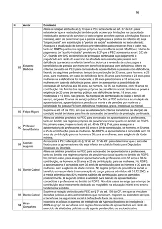 16
N. Autor Conteúdo
88
Eduardo
Barbosa
Altera a redação atribuída ao § 13 que a PEC acrescenta ao art. 37 da CF, para
estabelecer que a readaptação também pode ocorrer por limitações na capacidade
intelectual e sensorial do servidor (o texto original se refere apenas a limitações físicas e
mentais), além de determinar que a perícia exigida para a prática do referido ato seja
"biopsicossial", em substituição à "perícia de saúde" estabelecida no texto alterado.
Assegura a atualização de benefícios previdenciários para preservar-lhes o valor real,
tanto no RGPS quanto nos regimes próprios de previdência social. Modifica o critério de
pagamento do "auxílio-inclusão" previsto no § 2º que a PEC acrescenta ao art. 203 da
CF, fixando em 50% do benefício de prestação continuada cujo pagamento é
prejudicado em razão do exercício de atividade remunerada pela pessoa com
deficiência que receba o referido benefício. Autoriza a reversão de cotas pagas a
beneficiários de pensão por morte em benefício de pessoa com deficiência. Altera os
critérios previstos na PEC para concessão de aposentadoria a pessoas com deficiência,
fixando os seguintes parâmetros: tempo de contribuição de 33 anos, para homens, e 28
anos, para mulheres, em caso de deficiência leve; 25 anos para homens e 23 anos para
mulheres se a deficiência for moderada; e 20 anos para homens e 18 anos para
mulheres em caso de deficiência grave, além de acrescentar a possibilidade de
concessão do benefício aos 60 anos, se homens, ou 55, se mulheres, com 18 anos de
contribuição. No âmbito dos regimes próprios de previdência social, também se prevê a
exigência de 20 anos de serviço público, nas deficiências leves, 18 anos, nas
moderadas e 15 anos, nas graves. Na hipótese de combinação de idade e tempo de
serviço, exige-se 13 anos de serviço público. Por fim, a PEC autoriza a acumulação de
aposentadorias, aposentadoria e pensão por morte e de pensões por morte se o
beneficiado for pessoa F87com deficiência moderada, grave, intelectual ou mental.
89 Felipe Rigoni
Suprime o art. 41 da PEC, em que se estabelecem critérios transitórios de aferição da
condição social de idosos para fins de concessão de benefício de prestação continuada.
90
Professor
Israel Batista
Altera os critérios previstos na PEC para concessão de aposentadoria a professores,
tanto no âmbito dos regimes próprios de previdência social quanto no âmbito do RGPS.
No primeiro caso, insere no texto do art. 40 da CF § 1º-A, para assegurar a
aposentadoria de professores com 55 anos e 30 de contribuição, se homens, e 50 anos
e 25 de contribuição, para as mulheres. No RGPS, a aposentadoria é concedida com 35
anos de contribuição para os homens e 30 para as mulheres, sem exigência de idade
mínima.
91
Capitão
Augusto
Acrescenta à PEC alteração do § 12 do art. 37 da CF, para determinar que o subsídio
fixado para os governadores não seja inferior ao subsídio fixado para Deputados
Estaduais ou Distritais.
92 Danilo Cabral
Altera os critérios previstos na PEC para concessão de aposentadoria a professores,
tanto no âmbito dos regimes próprios de previdência social quanto no âmbito do RGPS.
No primeiro caso, para assegurar aposentadoria de professores com 55 anos e 30 de
contribuição, se homens, e 50 anos e 25 de contribuição, para as mulheres. No RGPS,
a aposentadoria é concedida com 35 anos de contribuição para os homens e 30 para as
mulheres, sem exigência de idade mínima. No regime próprio de previdência social, o
benefício corresponderia à remuneração do cargo, para os admitidos até 31.12.2003, e
à média aritmética dos 80% maiores salários de contribuição, para os admitidos
posteriormente. O segundo critério é adotado para cálculo de aposentadorias
concedidas a professores no âmbito do RGPS. Nos dois casos se exige que o tempo de
contribuição seja inteiramente dedicado ao magistério na educação infantil e no ensino
fundamental e médio.
93 Danilo Cabral
Suprime a redação atribuída pela PEC ao § 5º do art. 195 da CF, em que se vinculam
decisões judiciais e atos administrativos que concedam, majorem ou estendem serviços
e benefícios da seguridade social à definição de fonte de recursos.
94
Hiran
Gonçalves
Incorpora os oficiais e agentes de inteligência da Agência Brasileira de Inteligência -
ABIN ao grupo de servidores com regras diferenciadas de aposentadoria em razão do
exercício de atividades políciais ou de agente penitenciário ou socioeducativo.
 