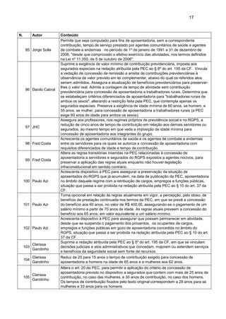 17
N. Autor Conteúdo
95 Jorge Solla
Permite que seja computado para fins de aposentadoria, sem a correspondente
contribuição, tempo de serviço prestado por agentes comunitários de saúde e agentes
de combate a endemias no período de 1º de janeiro de 1991 a 31 de dezembro de
2006, "desde que comprovado o efetivo exercício das atividades, nos termos definidos
na Lei nº 11.350, de 5 de outubro de 2006".
96 Danilo Cabral
Suprime a exigência de valor mínimo de contribuição previdenciária, imposta aos
segurados especiais na redação atribuída pela PEC ao § 8º do art. 195 da CF. Vincula
a vedação de concessão de remissão e anistia de contribuições previdenciárias à
observância de valor previsto em lei complementar, abaixo do qual os referidos atos
seriam admitidos. Assegura a atualização de benefícios previdenciários para preservar-
lhes o valor real. Admite a contagem de tempo de atividade sem contribuição
previdenciária para concessão de aposentadoria a trabalhadores rurais. Determina que
se estabeleçam critérios diferenciados de aposentadoria para "trabalhadores rurais de
ambos os sexos", alterando a restrição feita pela PEC, que contempla apenas os
segurados especiais. Preserva a exigência de idade mínima de 60 anos, se homem, e
55 anos, se mulher, para concessão de aposentadoria a trabalhadores rurais (a PEC
exige 60 anos de idade para ambos os sexos).
97 JHC
Assegura aos professores, nos regimes próprios de previdência social e no RGPS, a
redução de cinco anos de tempo de contribuição em relação aos demais servidores ou
segurados, ao mesmo tempo em que veda a imposição de idade mínima para
concessão de aposentadoria aos integrantes do grupo.
98 Fred Costa
Acrescenta os agentes comunitários de saúde e os agentes de combate a endemias
entre os servidores para os quais se autoriza a concessão de aposentadoria com
requisitos diferenciados de idade e tempo de contribuição.
99 Fred Costa
Altera as regras transitórias inseridas na PEC relacionadas à concessão de
aposentadoria a servidores e segurados do RGPS expostos a agentes nocivos, para
preservar a aplicação das regras atuais enquanto não houver legislação
infraconstitucional em sentido contrário.
100 Paulo Azi
Acrescenta dispositivo à PEC para assegurar a preservação da situação de
aposentados do RGPS que já acumulem, na data de publicação da PEC, aposentadoria
no âmbito daquele regime com a retribuição de cargos, empregos e funções públicas,
situação que passa a ser proibida na redação atribuída pela PEC ao § 10 do art. 37 da
CF.
101 Paulo Azi
Torna opcional em relação às regras atualmente em vigor, a percepção, pelo idoso, de
benefício de prestação continuada nos termos da PEC, em que se prevê a concessão
do benefício aos 60 anos, no valor de R$ 400,00, assegurando-se o pagamento de um
salário mínimo a partir de 70 anos de idade. As regras atuais preveem a concessão do
benefício aos 65 anos, em valor equivalente a um salário mínimo.
102 Paulo Azi
Acrescenta dispositivo à PEC para assegurar que possam permanecer em atividade,
desde que se suspenda o pagamento dos proventos, os ocupantes de cargos,
empregos e funções públicas em gozo de aposentadoria concedida no âmbito do
RGPS, situação que passa a ser proibida na redação atribuída pela PEC ao § 10 do art.
37 da CF.
103
Clarissa
Garotinho
Suprime a redação atribuída pela PEC ao § 5º do art. 195 da CF, em que se vinculam
decisões judiciais e atos administrativos que concedam, majorem ou estendem serviços
e benefícios da seguridade social sem fonte de recursos.
104
Clarissa
Garotinho
Reduz de 20 para 15 anos o tempo de contribuição exigido para concessão de
aposentadoria a homens na idade de 65 anos e a mulheres aos 62 anos.
105
Clarissa
Garotinho
Altera o art. 20 da PEC, para permitir a aplicação do critério de concessão de
aposentadoria previsto no dispositivo a segurados que contem com mais de 25 anos de
contribuição, no caso das mulheres, e 30 anos de contribuição, no caso dos homens.
Os tempos de contribuição fixados pelo texto original correspondem a 28 anos para as
mulheres e 33 anos para os homens.
 
