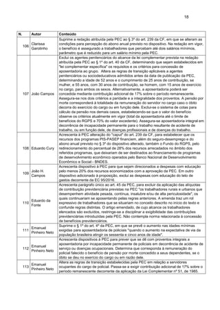 18
N. Autor Conteúdo
106
Clarissa
Garotinho
Suprime a redação atribuída pela PEC ao § 3º do art. 239 da CF, em que se alteram as
condições para percepção do abono anual previsto no dispositivo. Na redação em vigor,
o benefício é assegurado a trabalhadores que percebam até dois salários mínimos,
parâmetro que é reduzido para um salário mínimo pela PEC.
107 João Campos
Exclui os agentes penitenciários do alcance da lei complementar prevista na redação
atribuída pela PEC ao § 1º do art. 40 da CF, determinando que sejam estabelecidos em
"lei complementar específica" os requisitos e os critérios para concessão de
aposentadoria ao grupo. Altera as regras de transição aplicáveis a agentes
penitenciários ou sociodeducativos admitidos antes da data de publicação da PEC,
determinando a idade de 52 anos e o cumprimento de 25 anos de contribuição, se
mulher, e 55 anos, com 30 anos de contribuição, se homem, com 15 anos de exercício
no cargo, para ambos os sexos. Alternativamente, a aposentadoria poderá ser
concedida mediante contribuição adicional de 17% sobre o período remanescente.
Assegura-se nos dois critérios a paridade e a integralidade dos proventos. A pensão por
morte corresponderá à totalidade da remuneração do servidor no cargo caso o óbito
decorra do exercício do cargo ou em função dele. Exclui-se o sistema de cotas para
cálculo da pensão nos demais casos, estabelecendo-se que o valor do benefício
observe os critérios atualmente em vigor (total da aposentadoria até o limite de
benefícios do RGPS e 70% do valor excedente). Assegura-se aposentadoria integral em
decorrência de incapacidade permanente para o trabalho resultante de acidente de
trabalho, ou em função dele, de doenças profissionais e de doenças do trabalho.
108 Eduardo Cury
Acrescenta à PEC alteração do "caput" do art. 239 da CF, para estabelecer que os
recursos dos programas PIS-PASEP financiem, além do seguro-desemprego e do
abono anual previsto no § 3º do dispositivo alterado, também o Fundo do RGPS, pelo
redirecionamento do percentual de 28% dos recursos arrecadados no âmbito dos
referidos programas, que deixariam de ser destinados ao financiamento de programas
de desenvolvimento econômico operados pelo Banco Nacional de Desenvolvimento
Econômico e Social - BNDES.
109
João H.
Campos
Acrescenta dispositivo à PEC para que sejam direcionados a despesas com educação
pelo menos 20% dos recursos economizados com a aprovação da PEC. Em outro
dispositivo adicionado à proposição, exclui as despesas com educação do teto de
gastos decorrente da EC 95/2016.
110
Eduardo da
Fonte
Acrescenta parágrafo único ao art. 45 da PEC, para excluir da aplicação das alíquotas
de contribuição previdenciária previstas na PEC "os trabalhadores rurais e urbanos que
desempenhem atividade pesada, contínua, insalubre e/ou de alta periculosidade", os
quais continuariam se aposentando pelas regras anteriores. A emenda traz um rol
expressivo de trabalhadores que se situariam no conceito descrito no início do texto e
confunde regras distintas. O artigo emendado, de cujo alcance os trabalhadores
elencados são excluídos, restringe-se a disciplinar a exigibilidade das contribuições
previdenciárias introduzidas pela PEC. Não contempla norma relacionada à concessão
de benefícios previdenciários.
111
Emanuel
Pinheiro Neto
Suprime o § 1º do art. 4º da PEC, em que se prevê o aumento nas idades mínimas
exigidas para aposentdadoria de policiais "quando o aumento na expectativa de via da
população brasileira atingir os sessenta e cinco anos de idade".
112
Emanuel
Pinheiro Neto
Acrescenta dispositivos à PEC para prever que se dê com proventos integrais a
aposentadoria por incapacidade permanente de policiais em decorrência de acidente de
serviço ou doenças ocupacionais. Determina que corresponda à remuneração do
policial falecido o benefício de pensão por morte concedido a seus dependentes, se o
óbito se deu no exerício do cargo ou em razão dele.
113
Emanuel
Pinheiro Neto
Altera as regras de transição estabelecidas pela PEC em relação a servidores
ocupantes do cargo de policial. Passa-se a exigir contribuição adicional de 17% sobre o
período remanescente decorrente da aplicação da Lei Complementar nº 51, de 1985.
 