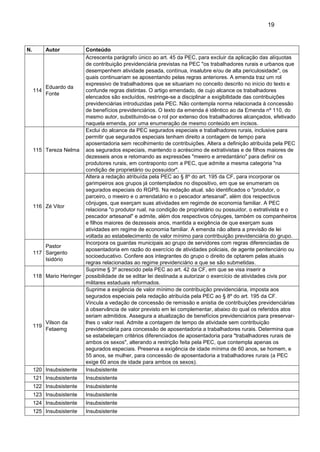 19
N. Autor Conteúdo
114
Eduardo da
Fonte
Acrescenta parágrafo único ao art. 45 da PEC, para excluir da aplicação das alíquotas
de contribuição previdenciária previstas na PEC "os trabalhadores rurais e urbanos que
desempenhem atividade pesada, contínua, insalubre e/ou de alta periculosidade", os
quais continuariam se aposentando pelas regras anteriores. A emenda traz um rol
expressivo de trabalhadores que se situariam no conceito descrito no início do texto e
confunde regras distintas. O artigo emendado, de cujo alcance os trabalhadores
elencados são excluídos, restringe-se a disciplinar a exigibilidade das contribuições
previdenciárias introduzidas pela PEC. Não contempla norma relacionada à concessão
de benefícios previdenciários. O texto da emenda é idêntico ao da Emenda nº 110, do
mesmo autor, substituindo-se o rol por extenso dos trabalhadores alcançados, efetivado
naquela emenda, por uma enumeração de mesmo conteúdo em incisos.
115 Tereza Nelma
Exclui do alcance da PEC segurados especiais e trabalhadores rurais, inclusive para
permitir que segurados especiais tenham direito a contagem de tempo para
aposentadoria sem recolhimento de contribuições. Altera a definição atribuída pela PEC
aos segurados especiais, mantendo o acréscimo de extrativistas e de filhos maiores de
dezesseis anos e retomando as expressões "meeiro e arredantário" para definir os
produtores rurais, em contraponto com a PEC, que admite a mesma categoria "na
condição de proprietário ou possuidor".
116 Zé Vitor
Altera a redação atribuída pela PEC ao § 8º do art. 195 da CF, para incorporar os
garimpeiros aos grupos já contemplados no dispositivo, em que se enumeram os
segurados especiais do RGPS. Na redação atual, são identificados o "produtor, o
parceiro, o meeiro e o arrendatário e o pescador artesanal", além dos respectivos
cônjuges, que exerçam suas atividades em regimde de economia familiar. A PEC
relaciona "o produtor rual, na condição de proprietário ou possuidor, o extrativista e o
pescador artesanal" e admite, além dos respectivos cônjuges, também os companheiros
e filhos maiores de dezesseis anos, mantida a exigência de que exerçam suas
atividades em regime de economia familiar. A emenda não altera a previsão de lei
voltada ao estabelecimento de valor mínimo para contribuição previdenciária do grupo.
117
Pastor
Sargento
Isidório
Incorpora os guardas municipais ao grupo de servidores com regras diferenciadas de
aposentadoria em razão do exercício de atividades policiais, de agente penitenciário ou
socioeducativo. Confere aos integrantes do grupo o direito de optarem pelas atuais
regras relacionadas ao regime previdenciário a que se são submetidas.
118 Mario Heringer
Suprime § 3º acrescido pela PEC ao art. 42 da CF, em que se visa inserir a
possibilidade de se editar lei destinada a autorizar o exercício de atividades civis por
militares estaduais reformados.
119
Vilson da
Fetaemg
Suprime a exigência de valor mínimo de contribuição previdenciária, imposta aos
segurados especiais pela redação atribuída pela PEC ao § 8º do art. 195 da CF.
Vincula a vedação de concessão de remissão e anistia de contribuições previdenciárias
à observância de valor previsto em lei complementar, abaixo do qual os referidos atos
seriam admitidos. Assegura a atualização de benefícios previdenciários para preservar-
lhes o valor real. Admite a contagem de tempo de atividade sem contribuição
previdenciária para concessão de aposentadoria a trabalhadores rurais. Determina que
se estabeleçam critérios diferenciados de aposentadoria para "trabalhadores rurais de
ambos os sexos", alterando a restrição feita pela PEC, que contempla apenas os
segurados especiais. Preserva a exigência de idade mínima de 60 anos, se homem, e
55 anos, se mulher, para concessão de aposentadoria a trabalhadores rurais (a PEC
exige 60 anos de idade para ambos os sexos).
120 Insubsistente Insubsistente
121 Insubsistente Insubsistente
122 Insubsistente Insubsistente
123 Insubsistente Insubsistente
124 Insubsistente Insubsistente
125 Insubsistente Insubsistente
 