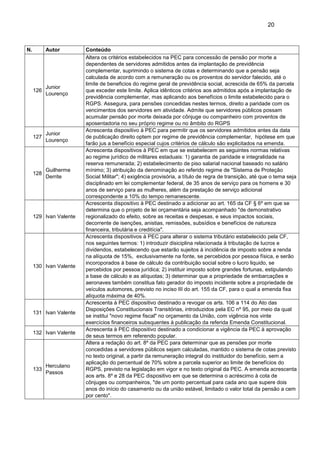 20
N. Autor Conteúdo
126
Junior
Lourenço
Altera os critérios estabelecidos na PEC para concessão de pensão por morte a
dependentes de servidores admitidos antes da implantação de previdência
complementar, suprimindo o sistema de cotas e determinando que a pensão seja
calculada de acordo com a remuneração ou os proventos do servidor falecido, até o
limite de beneficios do regime geral de previdência social, acrescida de 65% da parcela
que exceder este limite. Aplica idênticos critérios aos admitidos após a implantação de
previdência complementar, mas aplicando aos benefícios o limite estabelecido para o
RGPS. Assegura, para pensões concedidas nestes termos, direito a paridade com os
vencimentos dos servidores em atividade. Admite que servidores públicos possam
acumular pensão por morte deixada por cônjuge ou companheiro com proventos de
aposentadoria no seu próprio regime ou no âmbito do RGPS
127
Junior
Lourenço
Acrescenta dispositivo à PEC para permitir que os servidores admitidos antes da data
de publicação direito optem por regime de previdência complementar, hipótese em que
farão jus a benefício especial cujos critérios de cálculo são explicitados na emenda.
128
Guilherme
Derrite
Acrescenta dispositivos à PEC em que se estabelecem as seguintes normas relativas
ao regime jurídico de militares estaduais: 1) garantia de paridade e integralidade na
reserva remunerada; 2) estabelecimento de piso salarial nacional baseado no salário
mínimo; 3) atribuição da denominação ao referido regime de "Sistema de Proteção
Social Militar"; 4) exigência provisória, a título de regra de transição, até que o tema seja
disciplinado em lei complementar federal, de 35 anos de serviço para os homens e 30
anos de serviço para as mulheres, além da prestação de serviço adicional
correspondente a 10% do tempo remanescente.
129 Ivan Valente
Acrescenta dispositivo à PEC destinado a adicionar ao art. 165 da CF § 6º em que se
determina que o projeto de lei orçamentária seja acompanhado "de demonstrativo
regionalizado do efeito, sobre as receitas e despesas, e seus impactos sociais,
decorrente de isenções, anistias, remissões, subsídios e benefícios de natureza
financeira, tributária e creditícia".
130 Ivan Valente
Acrescenta dispositivos à PEC para alterar o sistema tributário estabelecido pela CF,
nos seguintes termos: 1) introduzir disiciplina relacionada à tributação de lucros e
dividendos, estabelecendo que estarão sujeitos à incidência de imposto sobre a renda
na alíquota de 15%, exclusivamente na fonte, se percebidos por pessoa física, e serão
incoroporados à base de cálculo da contribuição social sobre o lucro liquido, se
percebidos por pessoa jurídica; 2) instituir imposto sobre grandes fortunas, estipulando
a base de cálculo e as alíquotas; 3) determinar que a propriedade de embarcações e
aeronaves também constitua fato gerador do imposto incidente sobre a propriedade de
veículos automores, previsto no inciso III do art. 155 da CF, para o qual a emenda fixa
alíquota máxima de 40%.
131 Ivan Valente
Acrescenta à PEC dispositivo destinado a revogar os arts. 106 a 114 do Ato das
Disposições Constitucionais Transitórias, introduzidos pela EC nº 95, por meio da qual
se institui "novo regime fiscal" no orçamento da União, com vigência nos vinte
exercícios financeiros subsquentes à publicação da referida Emenda Constitucional.
132 Ivan Valente
Acrescenta à PEC dispositivo destinado a condicionar a vigência da PEC à aprovação
de seus termos em referendo popular.
133
Herculano
Passos
Altera a redação do art. 8º da PEC para determinar que as pensões por morte
concedidas a servidores públicos sejam calculadas, mantido o sistema de cotas previsto
no texto original, a partir da remuneração integral do instituidor do benefício, sem a
aplicação do percentual de 70% sobre a parcela superior ao limite de benefícios do
RGPS, previsto na legislação em vigor e no texto original da PEC. A emenda acrescenta
aos arts. 8º e 28 da PEC dispositivo em que se determina o acréscimo à cota de
cônjuges ou companheiros, "de um ponto percentual para cada ano que supere dois
anos do início do casamento ou da união estável, limitado o valor total da pensão a cem
por cento".
 