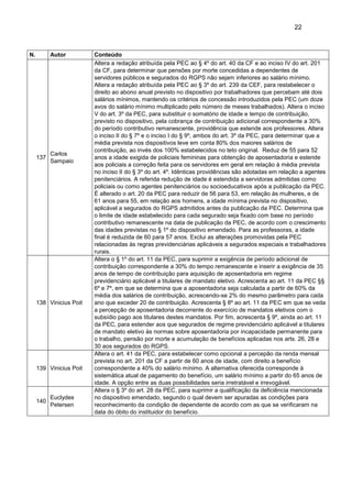 22
N. Autor Conteúdo
137
Carlos
Sampaio
Altera a redação atribuída pela PEC ao § 4º do art. 40 da CF e ao inciso IV do art. 201
da CF, para determinar que pensões por morte concedidas a dependentes de
servidores públicos e segurados do RGPS não sejam inferiores ao salário mínimo.
Altera a redação atribuída pela PEC ao § 3º do art. 239 da CEF, para restabelecer o
direito ao abono anual previsto no dispositivo por trabalhadores que percebam até dois
salários mínimos, mantendo os critérios de concessão introduzidos pela PEC (um doze
avos do salário mínimo multiplicado pelo número de meses trabalhados). Altera o inciso
V do art. 3º da PEC, para substituir o somatório de idade e tempo de contribuição,
previsto no dispositivo, pela cobrança de contribuição adicional correspondente a 30%
do período contributivo remanescente, providência que estende aos professores. Altera
o inciso II do § 7º e o inciso I do § 9º, ambos do art. 3º da PEC, para determinar que a
média prevista nos dispositivos leve em conta 80% dos maiores salários de
contribuição, ao invés dos 100% estabelecidos no teto original. Reduz de 55 para 52
anos a idade exigida de policiais femininas para obtenção de aposentadoria e estende
aos policiais a correção feita para os servidores em geral em relação à média prevista
no inciso II do § 3º do art. 4º. Idênticas providências são adotadas em relação a agentes
penitenciários. A referida redução de idade é estendida a servidoras admitidas como
policiais ou como agentes penitenciários ou socioeducativos após a publicação da PEC.
É alterado o art. 20 da PEC para reduzir de 56 para 53, em relação às mulheres, e de
61 anos para 55, em relação aos homens, a idade mínima prevista no dispositivo,
aplicável a segurados do RGPS admitidos antes da publicação da PEC. Determina que
o limite de idade estabelecido para cada segurado seja fixado com base no período
contributivo remanescente na data de publicação da PEC, de acordo com o crescimento
das idades previstas no § 1º do dispositivo emendado. Para as professoras, a idade
final é reduzida de 60 para 57 anos. Exclui as alterações promovidas pela PEC
relacionadas às regras previdenciárias aplicáveis a segurados especiais e trabalhadores
rurais.
138 Vinicius Poit
Altera o § 1º do art. 11 da PEC, para suprimir a exigência de período adicional de
contribuição correspondente a 30% do tempo remanescente e inserir a exigência de 35
anos de tempo de contribuição para aquisição de aposentadoria em regime
previdenciário aplicável a titulares de mandato eletivo. Acrescenta ao art. 11 da PEC §§
6º e 7º, em que se determina que a aposentadoria seja calculada a partir de 60% da
média dos salários de contribuição, acrescendo-se 2% do mesmo parâmetro para cada
ano que exceder 20 de contribuição. Acrescenta § 8º ao art. 11 da PEC em que se veda
a percepção de aposentadoria decorrente do exercício de mandatos eletivos com o
subsídio pago aos titulares destes mandatos. Por fim, acrescenta § 9º, ainda ao art. 11
da PEC, para estender aos que segurados de regime previdenciário aplicável a titulares
de mandato eletivo às normas sobre aposentadoria por incapacidade permanente para
o trabalho, pensão por morte e acumulação de benefícios aplicadas nos arts. 26, 28 e
30 aos segurados do RGPS.
139 Vinicius Poit
Altera o art. 41 da PEC, para estabelecer como opcional a percepão da renda mensal
prevista no art. 201 da CF a partir de 60 anos de idade, com direito a benefício
correspondente a 40% do salário mínimo. A alternativa oferecida corresponde à
sistemática atual de pagamento do benefício, um salário mínimo a partir do 65 anos de
idade. A opção entre as duas possibilidades seria irretratável e irrevogável.
140
Euclydes
Petersen
Altera o § 3º do art. 28 da PEC, para suprimir a qualificação da deficiência mencionada
no dispositivo emendado, segundo o qual devem ser apuradas as condições para
reconhecimento da condição de dependente de acordo com as que se verificaram na
data do óbito do instituidor do benefício.
 