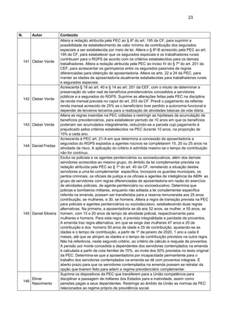 23
N. Autor Conteúdo
141 Cleber Verde
Altera a redação atribuída pela PEC ao § 8º do art. 195 da CF, para suprimir a
possibilidade de estabelecimento de valor mínimo de contribuição dos segurados
especiais a ser estabelecida por meio de lei. Altera o § 8º-B acrescido pela PEC ao art.
195 da CF, para estabelecer que os segurados especiais e os trabalhadores rurais
contribuam para o RGPS de acordo com os critérios estabelecidos para os demais
trabalhadores. Altera a redação atribuída pela PEC ao inciso IV do § 7º do art. 201 da
CEF, para acrescentar os garimpeiros entre os segurados passíveis de regras
diferenciadas para obtenção de aposentadoria. Altera os arts. 22 e 24 da PEC, para
manter as idades de aposentadoria atualmente estabelecidas para trabalhadores rurais
e segurados especiais.
142 Cleber Verde
Acrescenta § 18 ao art. 40 e § 14 ao art. 201 da CEF, com o intuito de determinar a
preservação do valor real de benefícios previdenciários concedidos a servidores
públicos e a segurados do RGPS. Suprime as alterações feitas pela PEC na disciplina
da renda mensal prevista no caput do art. 203 da CF. Prevê o pagamento da referida
renda mensal acrescido de 25% se o beneficíário tiver perdido a autonomia funcional e
depender de terceiros terceiros para a realização de atividades básicas da vida diária.
143 Cleber Verde
Altera as regras inseridas na PEC voltadas a restringir as hipóteses de acumulação de
benefícios previdenciários, para estabelecer período de 10 anos em que os benefícios
poderiam ser acumulados integralmente, reduzindo-se a parcela cujo pagamento é
prejudicado pelos critérios estabelecidos na PEC durante 10 anos, na proporção de
10% a cada ano.
144 Daniel Freitas
Acrescenta à PEC art. 21-A em que determina a concessão de aposentadoria a
segurados do RGPS expostos a agentes nocivos se completarem 15, 20 ou 25 anos na
atividade de risco. A aplicação do critério é admitida mesmo se o tempo de contribuição
não for contínuo.
145 Daniel Silveira
Exclui os policiais e os agentes penitenciários ou socioeducativos, além dos demais
servidores acrescidos ao mesmo grupo, do âmbito da lei complementar prevista na
redação atribuída pela PEC ao § 1º do art. 40 da CF, remetendo a situação destes
servidores a uma lei complementar específica. Incorpora os guardas municipais, os
peritos criminais, os oficiais de justiça e os oficiais e agentes de inteligência da ABIN ao
grupo de servidores com regras diferenciadas de aposentadoria em razão do exercício
de atividades policiais, de agente penitenciário ou socioeducativo. Determina que
policias e bombeiros militares, enquanto não editada a lei complementar específica
referida na emenda, possam ser transferidos para a reserva remunerada aos 25 anos
contribuição, se mulheres, e 30, se homens. Altera a regra de transição prevista na PEC
para policiais e agentes penitenciários ou sociodecutavo, estabelecendo duas regras
alternativas. Na primeira, a aposentadoria se dá aos 52 anos, se mulher, e 55 anos, se
homem, com 15 e 20 anos de tempo de atividade policial, respectivamente para
mulheres e homens. Para esta regra, é prevista integralidade e paridade de proventos.
A emenda traz regra alternativa, em que se exige das mulheres 47 anos e 20 de
contribuição e dos homens 50 anos de idade e 25 de contribuição, ajustando-se as
idades e o tempo de contribuição, a partir de 1º de janeiro de 2020, 1 ano a cada 6
meses, até que se atinjam as idades e o tempo de contribuição previstos na outra regra.
Não há referência, neste segundo critério, ao critério de cálculo e reajuste de proventos.
A pensão por morte concedida a dependentes dos servidores contemplados na emenda
é calculada a partir de cota familiar de 70%, ao invés dos 50% previstos no texto original
da PEC. Determina-se que a aposentadoria por incapacidade permantente para o
trabalho dos servidores contemplados na emenda se dê com proventos integrais. É
aberto prazo para que os servidores contemplados na emenda possam se retratar da
opção que tiverem feito para aderir a regime previdenciário complementar.
146
Elmar
Nascimento
Suprime os dispositivos da PEC que transferem para a União competência para
disciplinar a passagem de militares dos Estados para a inatividade, assim como
pensões pagas a seus dependentes. Restringe ao âmbito da União as normas da PEC
relacionados ao regime próprio de previdência social.
 