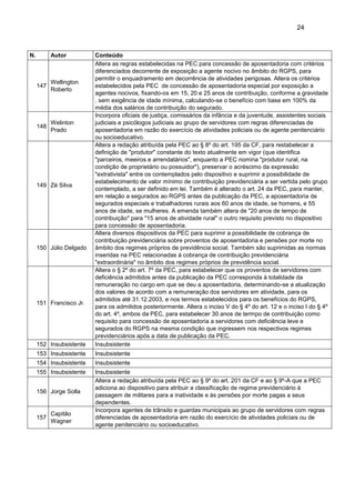 24
N. Autor Conteúdo
147
Wellington
Roberto
Altera as regras estabelecidas na PEC para concessão de aposentadoria com critérios
diferenciados decorrente de exposição a agente nocivo no âmbito do RGPS, para
permItir o enquadramento em decorrência de atividades perigosas. Altera os critérios
estabelecidos pela PEC de concessão de aposentadoria especial por exposição a
agentes nocivos, fixando-os em 15, 20 e 25 anos de contribuição, conforme a gravidade
, sem exigência de idade mínima, calculando-se o benefício com base em 100% da
média dos salários de contribuição do segurado.
148
Welinton
Prado
Incorpora oficiais de justiça, comissários da infância e da juventude, assistentes sociais
judiciais e psicólogos judiciais ao grupo de servidores com regras diferenciadas de
aposentadoria em razão do exercício de atividades policiais ou de agente penitenciário
ou socioeducativo.
149 Zé Silva
Altera a redação atribuída pela PEC ao § 8º do art. 195 da CF, para restabelecer a
definição de "produtor" constante do texto atualmente em vigor (que identifica
"parceiros, meeiros e arrendatários", enquanto a PEC nomina "produtor rural, na
condição de proprietário ou possuidor"), preservar o acréscimo da expressão
"extrativista" entre os contemplados pelo dispositivo e suprimir a possibilidade de
estabelecimento de valor mínimo de contribuição previdenciária a ser vertida pelo grupo
contemplado, a ser definido em lei. Também é alterado o art. 24 da PEC, para manter,
em relação a segurados ao RGPS antes da publicação da PEC, a aposentadoria de
segurados especiais e trabalhadores rurais aos 60 anos de idade, se homens, e 55
anos de idade, se mulheres. A emenda também altera de "20 anos de tempo de
contribuição" para "15 anos de atividade rural" o outro requisito previsto no dispositivo
para concessão de aposentadoria.
150 Júlio Delgado
Altera diversos dispositivos da PEC para suprimir a possibilidade de cobrança de
contribuição previdenciária sobre proventos de aposentadoria e pensões por morte no
âmbito dos regimes próprios de previdência social. Também são suprimidas as normas
inseridas na PEC relacionadas à cobrança de contribuição previdenciária
"extraordinária" no âmbito dos regimes próprios de previdência social.
151 Francisco Jr.
Altera o § 2º do art. 7º da PEC, para estabelecer que os proventos de servidores com
deficiência admitidos antes da publicação da PEC corresponda à totalidade da
remuneração no cargo em que se deu a aposentadoria, determinando-se a atualização
dos valores de acordo com a remuneração dos servidores em atividade, para os
admitidos até 31.12.2003, e nos termos estabelecidos para os benefícios do RGPS,
para os admitidos posteriormente. Altera o inciso V do § 4º do art. 12 e o inciso I do § 4º
do art. 4º, ambos da PEC, para estabelecer 30 anos de termpo de contribuição como
requisito para concessão de aposentadoria a servidores com deficiência leve e
segurados do RGPS na mesma condição que ingressem nos respectivos regimes
previdenciários após a data de publicação da PEC.
152 Insubsistente Insubsistente
153 Insubsistente Insubsistente
154 Insubsistente Insubsistente
155 Insubsistente Insubsistente
156 Jorge Solla
Altera a redação atribuída pela PEC ao § 9º do art. 201 da CF e ao § 9º-A que a PEC
adiciona ao dispositivo para atribuir a classificação de regime previdenciário à
passagem de militares para a inatividade e às pensões por morte pagas a seus
dependentes.
157
Capitão
Wagner
Incorpora agentes de trânsito e guardas municipais ao grupo de servidores com regras
diferenciadas de aposentadoria em razão do exercício de atividades policiais ou de
agente penitenciário ou socioeducativo.
 