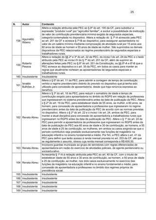 25
N. Autor Conteúdo
158
Aguinaldo
Ribeiro
Altera a redação atribuída pela PEC ao § 8º do art. 195 da CF, para substituir a
expressão "produtor rural" por "agricultor familiar", e excluir a possibilidade de instituição
de valor de contribuição previdenciária mínima exigida de segurados especiais,
categoria contemplada no dispositivo. Altera a redação do § 7º-A acrescido pela PEC
ao art. 201 da CF e acresce § 7º-B ao dispositivo, para assegurar aposentadoria no
valor de um salário mínimo mediante comprovação de atividade rural por 15 anos aos
60 anos de idade se homem e 55 anos de idade se mulher. São suprimidos os demais
dispositivos da PEC relacionados ao regime previdenciário de segurados especiais e
trabalhadores rurais.
159
Roberto
Pessoa
Altera a redação do §§ 2º e 3º do art. 22 da PEC, do inciso I do art. 24 da PEC e o texto
atribuído pela PEC ao inciso IV do § 7º do art. 201 da CF, além de suprimir as
alterações feitas pela PEC no § 8º do art. 201 da Constituição, os §§ 8º-A e 8º-B que a
PEC acresce ao dispositivo e o art. 35 da PEC, em todos os casos para manter as
regras que atualmente norteiam as aposentadorias de segurados especiais e
trabalhadores rurais.
160 Insubsistente Insubsistente
161
Isnaldo
Bulhões Jr.
Altera o § 6º do art. 11 da PEC, para admitir a contagem de tempo de contribuição
vertido a regime previdenciário distinto do previsto no dispositivo que já tenha sido
utilizado para concessão de aposentadoria, desde que haja renúncia expressa ao
benefício.
162 Renata Abreu
Altera o § 3º do art. 18 da PEC, para reduzir o somatório de idade e tempo de
contribuição exigido para aposentadoria no âmbito do RGPS em relação de professores
que ingresssaram no sistema previdenciário antes da data de publicação da PEC. Altera
o § 2º do art. 19 da PEC, para estabelecer idade de 55 anos, se mulher, e 60 anos, se
homem, para concessão de aposentadoria a professores que ingressaram no regime
previdenciário antes da data de publicação da PEC de acordo com as normas previstas
no dispositivo. Altera o § 2º do art. 22 e o inciso I do art. 24, ambos da PEC, para
manter a atual disciplina para concessão de aposentadoria a trabalhadores rurais que
ingressaram no RGPS antes da data de publicação da PEC. Altera o § 1º do art. 24 da
PEC para permitir a aposentadoria de professores que ingressaram no RGPS antes da
data de publicação da PEC aos 60 anos de idade e 30 de contribuição, se homens, e 55
anos de idade e 25 de contibuição, se mulheres, em ambos os casos exigindo-se que o
período contributivo seja prestado exclusivamente nas funções de magistério na
educação infantil e no ensino fundamental e médio. Por fim, a PEC altera o art. 41 da
PEC para definir que terão acesso à renda mensal prevista no art. 203 da CF, até que
se regulamente o assunto, idosos cuja renda mensal corresponda a R$ 600,00.
163 Renata Abreu
Incorpora guardas municipais ao grupo de servidores com regras diferenciadas de
aposentadoria em razão do exercício de atividades policiais, de agente penitenciário ou
socioeducativo.
164 Renata Abreu
Acrescenta § 1º-A à redação atribuída pela PEC ao art. 40 da CF, com o intuito de
estabelecer idade de 55 anos e 30 anos de contribuição, se homem, e 50 anos de idade
e 25 de contibuição, se mulher, nos doIs casos exclusivamente no exercício das
funções de magistério na educação infantil e no ensino fundamental e médio, para
concessão de aposentadoria a professores no âmbito dos regimes próprios de
previdência social.
165 Insubsistente Insubsistente
166 Insubsistente Insubsistente
167 Insubsistente Insubsistente
168 Insubsistente Insubsistente
169 Insubsistente Insubsistente
 