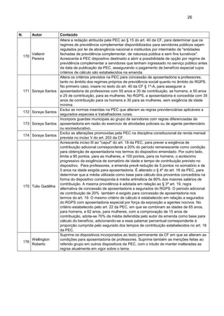 26
N. Autor Conteúdo
170
Valtenir
Pereira
Altera a redação atribuída pela PEC ao § 15 do art. 40 da CF, para determinar que os
regimes de previdência complementar disponibilizados para servidores públicos sejam
regulados por lei de abrangência nacional e instituídos por intermédio de "entidades
fechadas de previdência complementar, de natureza pública e sem fins lucrativos".
Acrescenta à PEC dispositivo destinado a abrir a possibilidade de opção por regime de
previdência complementar a servidores que tenham ingressado no serviço público antes
da data de publicação da PEC, assegurando o pagamento de benefício especial cujos
critérios de cálculo são estabelecidos na emenda.
171 Soraya Santos
Altera os critérios previstos na PEC para concessão de aposentadoria a professores,
tanto no âmbito dos regimes próprios de previdência social quanto no âmbito do RGPS.
No primeiro caso, insere no texto do art. 40 da CF § 1º-A, para assegurar a
aposentadoria de professores com 55 anos e 30 de contribuição, se homens, e 50 anos
e 25 de contribuição, para as mulheres. No RGPS, a aposentadoria é concedida com 35
anos de contribuição para os homens e 30 para as mulheres, sem exigência de idade
mínima.
172 Soraya Santos
Exclui as normas inseridas na PEC que alteram as regras previdenciárias aplicáveis a
segurados especiais e trabalhadores rurais.
173 Soraya Santos
Incorpora guardas municipais ao grupo de servidores com regras diferenciadas de
aposentadoria em razão do exercício de atividades policiais ou de agente penitenciário
ou socioeducativo.
174 Soraya Santos
Exclui as alterações promovidas pela PEC na disciplina constitucional da renda mensal
prevista no inciso V do art. 203 da CF.
175 Túlio Gadêlha
Acrescenta inciso III ao "caput" do art. 18 da PEC, para prever a exigência de
contribuição adicional correspondente a 20% do período remanescente como condição
para obtenção de aposentadoria nos termos do dispositivo emendado. Por outro lado,
limita a 90 pontos, para as mulheres, e 100 pontos, para os homens, o acréscimo
progressivo da exigência de somatório de idade e tempo de contribuição previsto no
dispositivo. Para professores, a emenda prevê redução de 5 pontos no somatório e de
5 anos na idade exigida para aposentadoria. É alterado o § 4º do art. 18 da PEC, para
determinar que a média utilizada como base para cálculo dos proventos concedidos na
forma do dispositivo corresponda à média aritmética de 80% dos maiores salários de
contribuição. A mesma providência é adotada em relação ao § 3º art. 19, regra
alternativa de concessão de aposentadoria a segurados do RGPS. O periodo adicional
de contribuição de 20% também é exigido para concessão de aposentadoria nos
termos do art. 19. O mesmo critério de cálculo é estabelecido em relação a segurados
do RGPS com aposentadoria especial por força da exposição a agentes nocivos. No
critério estabelecido pelo art. 22 da PEC, em que se combinam as idades de 65 anos,
para homens, e 62 anos, para mulheres, com a comprovação de 15 anos de
contribuição, adota-se 70% da média defendida pelo autor da emenda como base para
cálculo do benefício, adicionando-se a esse patamar percentual correspondente à
proporção cumprida pelo segurado dos tempos de contribuição estabelecidos no art. 18
da PEC.
176
Wellington
Roberto
Suprime os dispositivos incorporados ao texto permanente da CF em que se alteram as
condições para aposentadoria de professores. Suprime também as menções feitas ao
referido grupo em outros dispositivos da PEC, com o intuito de manter inalteradas as
regras atualmente em vigor sobre o tema.
 