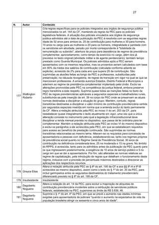 27
N. Autor Conteúdo
177
Wellington
Roberto
Cria regras específicas para os policiais integrados aos órgãos de segurança pública
mencionados no art. 144 da CF, mantendo as regras da PEC para os policiais
legislativos federais. A situação dos policiais vinculados aos órgãos de segurança
pública admitidos até a data de publicação da PEC é resolvida com as seguintes regras:
idade de 52 anos para ambos os, 25 de contribuição para mulheres e 30 para homens,
15 anos no cargo para as mulheres e 20 para os homens, integralidade e paridade com
os servidores em atividade, pensão por morte correspondente à "totalidade da
remuneração ou subsídio", abertura de prazo para desistência de regime de previdência
complementar, aproveitamento, como tempo de exercício no cargo, além dos já
previstos no texto original (atividade militar e de agente penitenciário), também tempo
prestado como Guarda Municipal. Os policiais admitidos após a PEC seriam
aposentados com os mesmos requisitos, mas os proventos seriam calculados com base
em 60% da média dos salários de contribuição (calculada conforme adiante se
explicita), acrescido de 2% para cada ano que supere 20 de contribuição. São
suprimidas as alusões feitas ao longo da PEC a professores, substituídas pela
preservação, na cláusula revogatória, de regras de transição em vigor na qual se que se
mencionam professores. A emenda autoriza Estados, Distrito Federal e Municípios a
aderirem ao regime de previdência complementar implantado pela União. Exclui as
alterações promovidas pela PEC na competência da justiça federal, embora preserve
regra transitória a este respeito. Suprime quase todas as menções feitas no texto da
PEC às regras previdenciárias aplicáveis a segurados especiais e trabalhadores rurais,
substituindo-as pela inserção de art. 39 no corpo da PEC onde se preservam as atuais
normas destinadas a disciplinar a situação do grupo. Mantém, contudo, regras
transitórias destinadas a disciplinar o valor mínimo de contribuição previdenciária vertida
por segurados especiais inserida em norma que a emenda exclui do texto permanente
da CF. Altera a redação atribuída pela PEC ao inciso V do art. 203 da CF, para
restabelecer quase integralmente o texto atualmente em vigor, uma vez que a única
alteração consiste no instrumento pelo qual a legislação infraconstitucional deve
disciplinar a renda mensal prevista no dispositivo, que passa de lei ordinária para lei
complementar. Mantém a redação atribuída pela PEC ao inciso VI do mesmo dispositivo
e exclui os parágrafos a ele acrescidos pela PEC, em que se estabelecem requisitos
para acesso ao benefício de prestação continuada. São suprimidas as normas
transitórias relacionadas ao mesmo tema. Alteram-se os requisitos para concessão de
aposentadoria a pessoas com deficiência, estabelecendo-se, tanto nos regimes próprios
de previdência social quanto no Regime Geral de Previdência Social, 30 anos de
contribuição na deficiência considerada leve, 25 na moderada e 15 na grave. No âmbito
do RPPS, é acrescida, tanto para os admitidos antes da publicação da PEC quanto para
os que ingressarem posteriormente, a exigência de 10 anos de serviço público e 5 no
cargo em que se der a aposentadoria. Por fim, são alteradas as normas relativas ao
regime de capitalização, pela introdução de regras que detalham o funcionamento deste
regime, inclusive com a previsão de percentuais máximos destinados a direcionar as
aplicações dos respectivos recursos.
178 Greyce Elias
Altera a redação atribuída pela PEC ao § 8º do art. 195 da CF e aos §§ 8ª-A e 8º-B
acrescidos ao mesmo dispositivo, assim como o texto do § 1º do art. 35 da PEC, para
incluir garimpeiros entre os segurados destinatários do tratamento previdenciário
diferenciado previsto no § 8º do art. 195 da CF.
179 Insubsistente Insubsistente
180
Dagoberto
Nogueira
Altera a redação do art. 14 da PEC, para excluir a majoração de alíquotas de
contribuição previdenciária incidentes sobre a retribuição de servidores públicos
federais, estabelecida na PEC, superiores ao limite de R$ 5.839, 46.
181
Dagoberto
Nogueira
Suprime o § 1º do art. 4º da PEC, em que se prevê o aumento nas idades mínimas
exigidas para aposentadoria de policiais "quando o aumento na expectativa de vida da
população brasileira atingir os sessenta e cinco anos de idade".
 