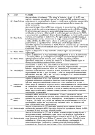 28
N. Autor Conteúdo
182 Diego Andrade
Altera a redação atribuída pela PEC à alínea "a" do inciso I do art. 195 da CF, para
suprimir a expressão "de qualquer natureza" acrescida pela PEC ao dispositivo, para
evitar, de acordo com a justificativa do autor, a incidência de contribuição previdenciária
vertida por empregadores sobre parcelas remuneratórias que não se revistam de
caráter permanente.
183 Mara Rocha
Altera os critérios previstos na PEC para concessão de aposentadoria a professores,
tanto no âmbito dos regimes próprios de previdência social quanto no âmbito do RGPS.
No primeiro caso, para assegurar aposentadoria de professores com 55 anos e 30 de
contribuição, se homens, e 50 anos e 25 de contribuição, para as mulheres. No RGPS,
a aposentadoria é concedida com 35 anos de contribuição para os homens e 30 para as
mulheres, sem exigência de idade mínima. No regime próprio de previdência social, o
benefício corresponderia à remuneração do cargo, para os admitidos até 31.12.2003, e
à média aritmética dos 80% maiores salários de contribuição, para os admitidos
posteriormente. O segundo critério é adotado para cálculo de aposentadorias
concedidas a professores no âmbito do RGPS. Nos dois casos se exige que o tempo de
contribuição seja inteiramente dedicado ao magistério na educação infantil e no ensino
fundamental e médio.
184 Marília Arraes
Suprime os dispositivos da PEC destinados a instituir regime previdenciário de
capitalização.
185 Marília Arraes
Suprime os dispositivos da PEC relacionados ao pagamento de abono de permanência
a servidores públicos que contemplam requisitos para concessão de aposentadoria e
optam por permanecer em atividade, com a intenção, segundo a justificativa
apresentada pela autora, de evitar que a concessão da parcela possa ser objeto de
decisão discricionária dos administradores públicos
186 Júlio Delgado
Altera os arts. 14 e 34 da PEC, para modificar as alíquotas de contribuição
previdenciária previstas nos dois dispositivos, aplicáveis, respectivamente, a servidores
federais e a segurados do RGPS. No art. 14, a emenda utiliza como base para
acréscimos ou decréscimos o percentual de 11%, ao invés dos 14% previstos no texto
original da PEC. No art. 34, para reduzir de 12 para 10% a alíquota incidente na faixa
remuneratória entre R$ 2.000,01 e R$ 3.000,00 e de 14 para 11% a alíquota incidente
na faixa entre R$ 3.000,01 e R$ 5.839,45.
187
Pedro Lucas
Fernandes
Suprime os dispositivos da PEC que promovem alterações na concessão ou no
pagamento de benefício de prestação continuada. Altera as regras previdenciárias
aplicáveis a segurados especiais e trabalhadores rurais, para reduzir de 20 para 15
anos o tempo de contribuição exigido do grupo, e para estabelecer que a aposentadoria
de trabalhadores rurais tenha o acréscimo de 2% para cada ano de contribuição a partir
de 17 anos de contribução, ao invés de 20, como se prevê no texto original, os quais
devem ser adcionados a 60% da média de salários sobre A qual incide a contribuição
previdenciária do trabalhador.
188
Christino
Aureo
Acrescenta à PEC a adição de inciso II-A ao art. 37 da CF, para permitir que se
estabeleça limite de idade para inscrição em concurso público "quando justificado pela
natureza das atribuições do cargo a ser preenchido". Acrescenta à PEC a adição de §
9º-A ao art. 201 da CF, para permitir que a lei estabeleça reduções nas contribuições
previdenciárias vertidas por "empregado cuja idade seja inferior em até dez anos à
idade mínima exigida para a aposentadoria".
189 Daniel Almeida
Suprime os dispositivos da PEC destinados a instituir regime previdenciário de
capitalização. Acrescenta à PEC dispositivo destinado a condicionar a vigência da PEC
à aprovação de seus termos em referendo popular.
190 Daniel Almeida
Suprime os dispositivos da PEC que se referem a regras previdenciárias aplicáveis a
segurados especiais e trabalhadores rurais, com a exceção adiante identificada, ao
benefício de prestação continuada previsto no inciso V do art. 203 da CF e ao abono
anual decorrente do § 3º do art. 239 da CF. Altera o inciso I do art. 24 da PEC, para
estabelecer em 60 anos, para homens, e 55, para mulheres, a idade exigida de
segurados especiais e trabalhadores rurais para obtenção de aposentadoria,
preservando, em decorrência, os critérios previstos no texto constitucional vigente.
 
