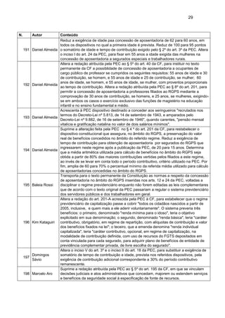 29
N. Autor Conteúdo
191 Daniel Almeida
Reduz a exigência de idade paa concessão de aposentadoria de 62 para 60 anos, em
todos os dispositivos no qual a primeira idade é prevista. Reduz de 100 para 95 pontos
o somatório de idade e tempo de contribuição exigido pelo § 2º do art. 3º da PEC. Altera
o inciso I do art. 24 da PEC, para fixar em 55 anos a idade exigida das mulheres na
concessão de aposentadoria a segurados especiais e trabalhadores rurais.
192 Daniel Almeida
Altera a redação atribuída pela PEC ao § 5º do art. 40 da CF, para instituir no texto
permanente da CF a possiblidade de concessão de aposentadoria a ocupantes de
cargo público de professor se cumpridos os seguintes requisitos: 55 anos de idade e 30
de contribuição, se homem, e 55 anos de idade e 25 de contribuição, se mulher; 60
anos de idade, se homem, e 55 anos de idade, se mulher, com proventos proporcionais
ao tempo de contribuição. Altera a redação atribuída pela PEC ao § 8º do art. 201, para
permitir a concessão de aposentadoria a professores filiados ao RGPS mediante a
comprovação de 30 anos de contribuição, se homens, e 25 anos, se mulheres, exigindo-
se em ambos os casos o exercício exclusivo das funções de magistério na educação
infantil e no ensino fundamental e médio.
193 Daniel Almeida
Acrescenta à PEC dispositivo destinado a conceder aos seringueiros "recrutados nos
termos do Decreto-Lei nº 5.813, de 14 de setembro de 1943, e amparados pelo
Decreto-Lei nº 9.882, de 16 de setembro de 1946", quando carentes, "pensão mensal
vitalícia e gratificação natalina no valor de dois salários mínimos".
194 Daniel Almeida
Suprime a alteração feita pela PEC no § 4 º do art. 201 da CF, para restabelecer o
dispositivo constitucional que assegura, no âmbito do RGPS, a preservação do valor
real de benefícios concedidos no âmbito do referido regime. Reduz a exigência de
tempo de contribuição para obtenção de aposentadoria por segurados do RGPS que
ingressarem neste regime após a publicação da PEC, de 20 para 15 anos. Determina
que a média aritmética utilizada para cálculo de benefícios no âmbito do RGPS seja
obtida a partir de 80% das maiores contribuições vertidas pelos filiados a este regime,
ao invés de se levar em conta todo o período contribuitivo, critério utilizado na PEC. Por
fim, amplia de 60 para 70% o percentual mínimo da referida média utilizado para cálculo
de aposentadorias concedidas no âmbito do RGPS.
195 Baleia Rossi
Transporta para o texto permanente da Constituição as normas a respeito da concessão
de aposentadoria no âmbito do RGPS inseridas nos arts. 12 e 24 da PEC, voltadas a
disciplinar o regime previdenciário enquanto não forem editadas as leis complementares
que de acordo com o texto original da PEC passariam a regular o sistema previdenciário
dos servidores públicos e dos trabalhadores em geral.
196 Kim Kataguiri
Altera a redação do art. 201-A acrescida pela PEC à CF, para estabelecer que o regime
previdenciário de capitalização passe a cobrir "todos os cidadãos nascidos a partir de
2005, inclusive, e quem mais a ele aderir voluntariamente". O sistema preveria três
benefícios: o primeiro, denominado "renda mínima para o idoso", teria o objetivo
explicitado em sua denominação; o segundo, denominado "renda básica", teria "caráter
contributivo, obrigatório, em regime de repartição, com alíquotas de contribuição e valor
dos benefícios fixados na lei"; o teceiro, que a emenda denomina "renda individual
capitalizada", teria "caráter contributivo, opcional, em regime de capitalização, na
modalidade de contribuição definida, com uso de recursos do FGTS depositados em
conta vinculada para cada segurado, para adquirir plano de benefícios de entidade de
previdência complementar privada, de livre escolha do segurado".
197
Domingos
Sávio
Altera o inciso V do art. 3º e o inciso II do art. 18 da PEC, para substituir a exigência de
somatório de tempo de contribuição e idade, prevista nos referidos dispositivos, pela
exigência de contribuição adicional correspondente a 30% do período contributivo
remanescente.
198 Marcelo Aro
Suprime a redação atribuída pela PEC ao § 5º do art. 195 da CF, em que se vinculam
decisões judiciais e atos administrativos que concedam, majorem ou estendem serviços
e benefícios da seguridade social à especificação de fonte de recursos.
 