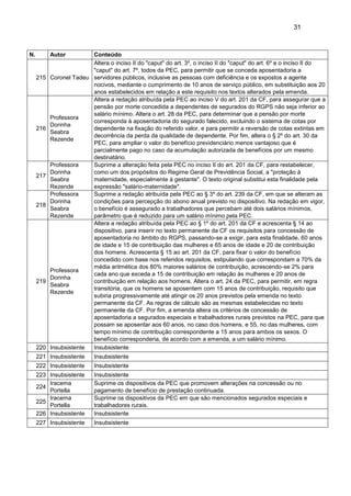 31
N. Autor Conteúdo
215 Coronel Tadeu
Altera o inciso II do "caput" do art. 3º, o inciso II do "caput" do art. 6º e o inciso II do
"caput" do art. 7º, todos da PEC, para permitir que se conceda aposentadoria a
servidores públicos, inclusive as pessoas com deficiência e os expostos a agente
nocivos, mediante o cumprimento de 10 anos de serviço público, em substituição aos 20
anos estabelecidos em relação a este requisito nos textos alterados pela emenda.
216
Professora
Dorinha
Seabra
Rezende
Altera a redação atribuída pela PEC ao inciso V do art. 201 da CF, para assegurar que a
pensão por morte concedida a dependentes de segurados do RGPS não seja inferior ao
salário mínimo. Altera o art. 28 da PEC, para determinar que a pensão por morte
corresponda à aposentadoria do segurado falecido, excluindo o sistema de cotas por
dependente na fixação do referido valor, e para permitir a reversão de cotas extintas em
decorrência da perda da qualidade de dependente. Por fim, altera o § 2º do art. 30 da
PEC, para ampliar o valor do benefício previdenciário menos vantajoso que é
parcialmente pago no caso da acumulação autorizada de benefícios por um mesmo
destinatário.
217
Professora
Dorinha
Seabra
Rezende
Suprime a alteração feita pela PEC no inciso II do art. 201 da CF, para restabelecer,
como um dos propósitos do Regime Geral de Previdência Social, a "proteção à
maternidade, especialmente à gestante". O texto original substitui esta finalidade pela
expressão "salário-maternidade".
218
Professora
Dorinha
Seabra
Rezende
Suprime a redação atribuída pela PEC ao § 3º do art. 239 da CF, em que se alteram as
condições para percepção do abono anual previsto no dispositivo. Na redação em vigor,
o benefício é assegurado a trabalhadores que percebam até dois salários mínimos,
parâmetro que é reduzido para um salário mínimo pela PEC.
219
Professora
Dorinha
Seabra
Rezende
Altera a redação atribuída pela PEC ao § 1º do art. 201 da CF e acrescenta § 14 ao
dispositivo, para inserir no texto permanente da CF os requisitos para concessão de
aposentadoria no âmbito do RGPS, passando-se a exigir, para esta finalidade, 60 anos
de idade e 15 de contribuição das mulheres e 65 anos de idade e 20 de contribuição
dos homens. Acrescenta § 15 ao art. 201 da CF, para fixar o valor do benefício
concedido com base nos referidos requisitos, estipulando que correspondam a 70% da
média aritmética dos 80% maiores salários de contribuição, acrescendo-se 2% para
cada ano que exceda a 15 de contribuição em relação às mulheres e 20 anos de
contribuição em relação aos homens. Altera o art. 24 da PEC, para permitir, em regra
transitória, que os homens se aposentem com 15 anos de contribuição, requisito que
subiria progressivamente até atingir os 20 anos previstos pela emenda no texto
permanente da CF. As regras de cálculo são as mesmas estabelecidas no texto
permanente da CF. Por fim, a emenda altera os critérios de concessão de
aposentadoria a segurados especiais e trabalhadores rurais previstos na PEC, para que
possam se aposentar aos 60 anos, no caso dos homens, e 55, no das mulheres, com
tempo mínimo de contribução correspondente a 15 anos para ambos os sexos. O
benefício corresponderia, de acordo com a emenda, a um salário mínimo.
220 Insubsistente Insubsistente
221 Insubsistente Insubsistente
222 Insubsistente Insubsistente
223 Insubsistente Insubsistente
224
Iracema
Portella
Suprime os dispositivos da PEC que promovem alterações na concessão ou no
pagamento de benefício de prestação continuada.
225
Iracema
Portella
Suprime os dispositivos da PEC em que são mencionados segurados especiais e
trabalhadores rurais.
226 Insubsistente Insubsistente
227 Insubsistente Insubsistente
 