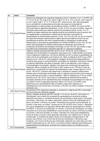 37
N. Autor Conteúdo
233 Paulo Pimenta
Suprime as alterações dos seguintes dispositivos da CF, inseridos no art. 1º da PEC: §§
1º, 3º e 4º do art. 40; inciso II do "caput" e §§ 5º, 8º, 8º-A, 14 e 15 do art. 195; incisos IV
e V do "caput" e §§ 1º, 4º, 7º, 7º-A do art. 201; inciso II do art. 203. São alcançadas,
com a providência, as alterações promovidas nas regras de concessão de
aposentadoria no regime próprio de previdência social e no RGPS. No corpo da PEC,
são suprimidos os seguintes dispositivos: os arts. 3º e 8º, em que se inserem regras de
transição relacionadas aos regimes próprios de previdência social; os arts. 12 e 13,
relativos às regras aplicáveis aos regimes próprios de previdência social enquanto não
se regulamentam os dispositivos constitucionais atinentes à concessão de
aposentadoria no âmbito destes regimes; os arts. 18 a 33 e 35 e 36, em que se inserem
as regras de transição relacionadas ao regime geral de previdência social e as que
prevalecerão enquanto não forem regulamentados os dispositivos constitucionais
relacionados à concessão de aposentadoria no âmbito do RGPS; os arts. 40 a 42, que
tratam das disposições transitórias relacionadas às alterações promovidas na
concessão de benefício de prestação continuada; os arts. 45 e 46, que contêm a regra
de vigência de contribuições instituídas pela PEC e a cláusula revogatória.
234 Paulo Pimenta
Altera a redação atribuída pela PEC ao § 8º do art. 195 da CF, para modificar a
definição dos contemplados no dispositivo (que passa a ser "núcleo familiar de produtor
rural e categorias congêneres, nos termos definidos em lei") e excluir a possibilidade de
valor mínimo de contribuição a ser fixado em lei. Altera a redação do § 8º-A que a PEC
acresce ao art. 195 da CF, para assegurar contagem de tempo para aposentadoria e
carência para acesso a outros benefícios na hipótese de "episódios, fenômenos naturais
ou alguma calamidade que afete a produção, total ou parcialmente, e que impeça a
comercialização da produção" utilizada como base para contribuição dos segurados
especiais. Altera a redação do § 8º-B que a PEC acresce ao art. 195 da CF, para se
determinar a constituição de cadastro de trabalhadores rurais. Acresce §§ 8º-C e 8º-D
ao art. 195 da CF, o primeiro para determinar a utização do cadastro anteriormente
referido para comprovação de atividade rural e o segundo para permitir outros meios de
prova previstos em lei para a mesma finalidade. Altera a redação do § 7º-A que a PEC
acresce ao art. 201 da CF, para excluir a necessidade de observância de regras e
exceções previstas em lei complementar para concessão de aposentadoria no valor de
um salário mínimo a segurados especiais. Altera o § 3º do art. 22 da PEC, para
determinar que a aposentadoria seja concedida a segurados especiais e a
trabalhadores rurais aos 60 anos, se homem, e 55 anos, se mulher, exigidos 15 anos de
atividade rural.
235 Paulo Pimenta
Acrescenta à PEC dispositivo destinado a condicionar a vigência da PEC à aprovação
de seus termos em referendo popular.
236 Paulo Pimenta
Altera a redação atribuída pela PEC aos §§ 1º e 5º do art. 40 da CF, para inserir na
Constituição, como critério de concessão de aposentadoria a servidores públicos
alternativo aos atuais, o somatório de tempo de contribuição e idade igual a 100 pontos,
se homem, e 90 pontos, se mulher, observado o tempo mínimo de contribuição de 35
anos, se homem, e 30 anos, se mulher, "acrescidos cinco pontos à soma da idade, se
homem, e dez anos, se mulher". Acresce ao art. 201 da PEC como "inciso I", dispositivo
em que se estabelecem os seguintes critérios alternativos de aposentadoria no âmbito
do RGPS: 1) 35 anos de contribuição, se homem, e 30 anos de contribuição, se mulher,
reduzidos em 5 anos para trabalhadores rurais de ambos os sexos; 2) 65 anos de idade,
se homem, e 60 anos de idade, se mulher, reduzidos em 5 anos para trabalhadores
rurais de ambos os sexos e para segurados especiais, com exigência de 15 anos de
contribuição; 3) somatório de idade e tempo de contribuição correspondente a 100
pontos, para homens, com mínimo de 35 anos de contribuição, e 90 pontos, para
mulheres, com mínimo de 30 anos de contribuição, aplicando-se a esta regra, por meio
de §8º-A adicionado ao art. 201 da CF, os mesmos critérios utilizados para diferenciar a
aposentadoria de professores no âmbito dos regimes próprio de previdência social.
237 Insubsistente Insubsistente
 
