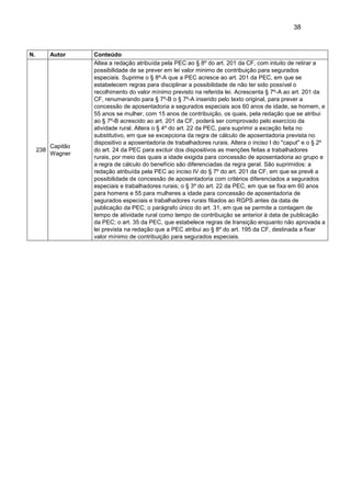 38
N. Autor Conteúdo
238
Capitão
Wagner
Altea a redação atribuída pela PEC ao § 8º do art. 201 da CF, com intuito de retirar a
possibilidade de se prever em lei valor minimo de contribuição para segurados
especiais. Suprime o § 8º-A que a PEC acresce ao art. 201 da PEC, em que se
estabelecem regras para disciplinar a possibilidade de não ter sido possível o
recolhimento do valor mínimo previsto na referida lei. Acrescenta § 7º-A ao art. 201 da
CF, renumerando para § 7º-B o § 7º-A inserido pelo texto original, para prever a
concessão de aposentadoria a segurados especiais aos 60 anos de idade, se homem, e
55 anos se mulher, com 15 anos de contribuição, os quais, pela redação que se atribui
ao § 7º-B acrescido ao art. 201 da CF, poderá ser comprovado pelo exercício da
atividade rural. Altera o § 4º do art. 22 da PEC, para suprimir a exceção feita no
substitutivo, em que se excepciona da regra de cálculo de aposentadoria prevista no
dispositivo a aposentadoria de trabalhadores rurais. Altera o inciso I do "caput" e o § 2º
do art. 24 da PEC para excluir dos dispositivos as menções feitas a trabalhadores
rurais, por meio das quais a idade exigida para concessão de aposentadoria ao grupo e
a regra de cálculo do benefício são diferenciadas da regra geral. São suprimidos: a
redação atribuída pela PEC ao inciso IV do § 7º do art. 201 da CF, em que se prevê a
possibilidade de concessão de aposentadoria com critérios diferenciados a segurados
especiais e trabalhadores rurais; o § 3º do art. 22 da PEC, em que se fixa em 60 anos
para homens e 55 para mulheres a idade para concessão de aposentadoria de
segurados especiais e trabalhadores rurais filiados ao RGPS antes da data de
publicação da PEC; o parágrafo único do art. 31, em que se permite a contagem de
tempo de atividade rural como tempo de contribuição se anterior à data de publicação
da PEC; o art. 35 da PEC, que estabelece regras de transição enquanto não aprovada a
lei prevista na redação que a PEC atribui ao § 8º do art. 195 da CF, destinada a fixar
valor mínimo de contribuição para segurados especiais.
 