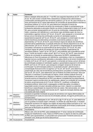 39
N. Autor Conteúdo
239
Hiran
Gonçalves
Altera a redação atribuída pelo art. 1º da PEC aos seguinte dispositivos da CF: "caput"
do art. 40, para excluir a alusão feita a dispositivos constitucionais relacionados a
contribuições previdenciárias dos servidores públicos; § 2º do art. 40, para introduzir no
texto permanente da CF regras alternativas de concessão de aposentadoria voluntária a
servidores públicos; § 3º do art. 40, para determinar reduções no tempo de
contribuições e no somatório de tempo de contribuição e idade na aposentadoria de
professores dedicados à educação infantil e ao ensino fundamental e médio; § 4º do art.
40, para conceder aposentadoria com 25 anos de contribuição, indepentemente de
idade, a pessoas com deficiência e a servidores cujas atividades sejam de risco ou
submetidas a agentes nocivos; § 5º do art. 40 da CF, para assegurar a conversão em
tempo comum de tempo de contribuição cumprido em atividades sujeitas a
aposentadoria especial; § 6º do art. 40 da CF, para assegurar a preservação do valor
real de benefícios previdenciários concedidos a servidores públicos e a seus
dependentes; § 7º do art. 40 da CF, para introduzir regras de cálculo dos benefícios
previdenciários estabelecidos na redação atribuida aos demais dispositivos do art. 40
pela emenda; § 8º do art. 40 da CF, para permitir a integralização de aposentadoria
concedida a servidores na superveniência de doença grave; § 9º do art. 40, para
introduzir regras de cálculo de pensão por morte concedida a dependentes de
servidores públicos; "caput" do art. 201 da CF, para explicitar que a previdência social
teria o "intuito de manter a ordem social"; §§ 3º e 4º do art. 201 da CF, para introduzir
critérios de concessão de aposentadoria a segurados do RGPS, estabelecendo
diferenças em favor de pessoas com deficiência, submetidas a risco ou à exposição a
agentes nocivos e professores dedicados a educação infantil ou ao ensino fundamental
e médio; § 5º do art. 201 da CF, para garantir a conversão em tempo comum de tempo
de contribuição prestado em atividades sujeitas a aposentadoria especial no âmbito do
RGPS; § 6º do art. 201 da CF, para assegurar contagem recíproca de tempo de
contribuição "na administração pública e na atividade privada", determinando a
compensação financeira entre os regimes; § 7º do art. 201 da CF, para determinar a
preservação do valor real de benefícios previdenciários concedidos no âmbito do RGPS;
§ 8º do art. 201 da CF, para determinar que os Poderes da União promovam "atos que
valorizem e incentivem a contribuição ao regime, sendo vedada qualquer forma de
publicidade ou ato público que o deprecie o sistema ou cause insegurança social ". A
emenda suprime os dispositivos da PEC que alteram competências da justiça federal,
introduzem regime previdenciário de capitalização, alteram as condições de concessão
do abono anual decorrente do § 3º do art. 239 da CF, modificam a situação de
anistiados políticos, determinam a segregação contábil das ações vinculadas à
seguridade social e vinculam decisões judiciais que criam, majorem ou estendam
benefícios à especificação da respectiva fonte de custeio. São estruturadas, em razão
das alterações feitas no corpo permanente da CF, regras de transição distintas das
veiculadas pelo texto original.
240
Wladimir
Garotinho
Incorpora os guardas municipais ao grupo de servidores com regras diferenciadas de
aposentadoria em razão do exercício de atividades policiais, de agente penitenciário ou
socioeducativo.
241
Wladimir
Garotinho
Acrescenta à PEC alterações no art. 144 da CF e §§ 7º e 8º ao art. 3º, para determinar
que as guardas municipais sejam unificadas, no âmbito de cada Município, e recebam
tratamento isonômico em relação aos órgãos de segurança pública previstos no art. 144
da CF, fixando o prazo de 180 dias posteriores à aprovação da Emenda Constitucional
para que os Municípios se ajustem à referida sistemática.
242 Insubsistente Insubsistente
243 Eduardo Costa
Altera o arts. 22 e 24 da PEC, para estabelecer em 17 anos o tempo de contribuição
exigido de trabalhadores rurais, fiiados ao RGPS antes ou depois da data de publicação
da PEC para aposentadoria, o qual poderá ser comprovado "mediante exercício de
atividade rural, ainda que de forma descontínua".
244 Insubsistente Insubsistente
 