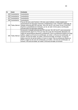 40
N. Autor Conteúdo
245 Insubsistente Insubsistente
246 Insubsistente Insubsistente
247 Insubsistente Insubsistente
248 Insubsistente Insubsistente
249 Tadeu Alencar
Fixa em 60 anos, para homens, e 55 anos, para mulheres, a idade exigida para
aposentadoria de segurados especiais e trabalhadores rurais, mediante a alteração da
redação atribuída pelo PEC aos arts. 195 e 201 da CF e do inciso I do art. 24 da PEC.
Suprime a possibilidade de instituição, por lei, de valor mínimo para a contribuição
previdenciária de segurados especiais.
250 Tadeu Alencar
Acrescenta à redação atribuída pela PEC aos arts. 40 e 201 da CF, para acrescentar,
respectivamente, §§ 2º-A e 7º-B, por meio dos quais são introduzidas alterações nas
regras de aposentadoria aplicáveis a professores. Para os professores titulares de cargo
público, exigem-se 25 anos de contribuição, se mulher, e 30 anos de contribuição, se
homem; 55 anos de idade, se mulher, e 60 anos de idade, se homem; 10 anos de
efetivo exercício de serviço público e 5 anos no cargo. Para os professores filiados ao
RGPS, exigem-se 25 anos de contribuição, se mulher, e 30 anos de contribuição, se
homem; e 55 anos de idade, se mulher, e 60 anos de idade, se homem.
 