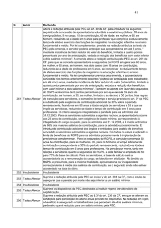 41
N. Autor Conteúdo
251 Tadeu Alencar
Altera a redação atribuída pela PEC ao art. 40 da CF, para introduzir os seguintes
requisitos de concessão de aposentadoria voluntária a servidores públicos: 10 anos de
serviço público, 5 no cargo, 15 de contribuição, 60 de idade, se mulher, e 65, se
homem, reduzindo-se a idade em 5 anos para professor que comprove exclusivamente
tempo de efetivo exercício das funções de magistério na educação infantil e no ensino
fundamental e médio. Por lei complementar, prevista na redação atribuída ao texto da
PEC pela emenda, o servidor poderia antecipar sua aposentadoria em até 5 anos, "
mediante incidência de fator redutor do valor do benefício, limitado a quatro pontos
percentuais por ano de antecipação, vedada a redução dos benefícios com valor inferior
a dois salários mínimos". A emenda altera a redação atribuída pela PEC ao art. 201 da
CF, para que se conceda aposentadoria a segurados do RGPS em geral aos 60 anos,
se mulher, e 65 anos, se homem, nos dois casos com 15 anos de contribuição,
reduzindo-se a idade de professores em 5 anos, se comprovar exclusivamente tempo
de efetivo exercício das funções de magistério na educação infantil e no ensino
fundamental e médio. Na lei complementar prevista pela emenda, a aposentadoria
concedida nos termos anteriormente descritos "poderá ser antecipada pelo trabalhador,
em até cinco anos, mediante incidência de fator redutor do valor do benefício, limitado a
quatro pontos percentuais por ano de antecipação, vedada a redução dos benefícios
com valor inferior a dois salários mínimos". Também se admite em favor dos segurados
do RGPS acréscimos de 6 pontos percentuais por ano que exceda 35 anos de
contribuição, se homem, e 30, se mulher, limitado o acréscimo a 30 pontos. Nas regras
de transição para servidores, o somatório de tempo e serviço previsto no art. 3º da PEC
é substituído pela exigência de contribuição adicional de 30% sobre o período
remanescente, fixando-se em 60 anos a idade exigida de servidores e 55 a que se
impôe às servidoras, reduzindo-se idade e tempo de contribuição em 5 anos para
professores. O critério assegura integralidade e paridade para os admitidos até
31.12.2003. Para os servidores submetidos a agentes nocivos, a aposentadoria ocorre
aos 25 anos de contribuição, sem exigência de idade mínima, correspondendo à
integalidade do cargo ocupado, para os admtidos até 31.12.2003, e à média aritmética
de 80% dos maiores salários de contribuição, para os admitidos posteriormente. É
introduzida contribuição adicional dos órgãos e entidades para custeio de benefício
concedido a servidores submetidos a agentes nocivos. Em todos os casos é aplicado o
limite de benefícios do RGPS para os admitidos posteriormente à implantação de
previdência complementar. Para os segurados do RGPS, a transição contempla 30
anos de contribuição, para as mulheres, 35, para os homens, e tempo adicional de
contribuição correspondente a 30% do período remanescente, reduzindo-se idade e
tempo de contribuição em 5 anos para professores. Na pensão por morte, tanto em
relação a servidores quanto a segurados do RGPS, a cota familiar é ampliada de 50
para 70% da base de cálculo. Para os servidores, a base de cálculo será a
aposentadoria ou a remuneração do cargo, se falecido em atividade. No âmbito do
RGPS, e presumida, para a mesma finalidade, aposentadoria por incapacidade
correspondente à média dos salários de contribuição, se o segurado ainda não estiver
aposentado na data do óbiro.
252 Insubsistente Insubsistente
253 Tadeu Alencar
Suprime a redação atribuída pela PEC ao inciso V do art. 201 da CF, com o intuito de
assegurar que a pensão por morte não seja inferior a um salário mínimo.
254 Insubsistente Insubsistente
255 Tadeu Alencar
Suprime os dispositivos da PEC destinados a instituir regime previdenciário de
capitalização.
256 Tadeu Alencar
Suprime a redação atribuída pela PEC ao § 3º do art. 239 da CF, em que se alteram as
condições para percepção do abono anual previsto no dispositivo. Na redação em vigor,
o benefício é assegurado a trabalhadores que percebam até dois salários mínimos,
parâmetro que é reduzido para um salário mínimo pela PEC.
 