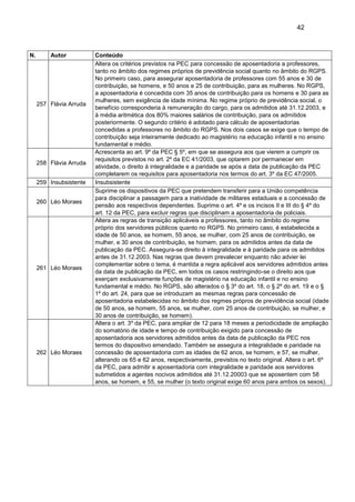42
N. Autor Conteúdo
257 Flávia Arruda
Altera os critérios previstos na PEC para concessão de aposentadoria a professores,
tanto no âmbito dos regimes próprios de previdência social quanto no âmbito do RGPS.
No primeiro caso, para assegurar aposentadoria de professores com 55 anos e 30 de
contribuição, se homens, e 50 anos e 25 de contribuição, para as mulheres. No RGPS,
a aposentadoria é concedida com 35 anos de contribuição para os homens e 30 para as
mulheres, sem exigência de idade mínima. No regime próprio de previdência social, o
benefício corresponderia à remuneração do cargo, para os admitidos até 31.12.2003, e
à média aritmética dos 80% maiores salários de contribuição, para os admitidos
posteriormente. O segundo critério é adotado para cálculo de aposentadorias
concedidas a professores no âmbito do RGPS. Nos dois casos se exige que o tempo de
contribuição seja inteiramente dedicado ao magistério na educação infantil e no ensino
fundamental e médio.
258 Flávia Arruda
Acrescenta ao art. 9º da PEC § 5º, em que se assegura aos que vierem a cumprir os
requisitos previstos no art. 2º da EC 41/2003, que optarem por permanecer em
atividade, o direito à integralidade e a paridade se após a data de publicação da PEC
completarem os requisitos para aposentadoria nos termos do art. 3º da EC 47/2005.
259 Insubsistente Insubsistente
260 Léo Moraes
Suprime os dispositivos da PEC que pretendem transferir para a União competência
para disciplinar a passagem para a inatividade de militares estaduais e a concessão de
pensão aos respectivos dependentes. Suprime o art. 4º e os incisos II e III do § 4º do
art. 12 da PEC, para excluir regras que disciplinam a aposentadoria de policiais.
261 Léo Moraes
Altera as regras de transição aplicáveis a professores, tanto no âmbito do regime
próprio dos servidores públicos quanto no RGPS. No primeiro caso, é estabelecida a
idade de 50 anos, se homem, 55 anos, se mulher, com 25 anos de contribuição, se
mulher, e 30 anos de contribuição, se homem, para os admitidos antes da data de
publicação da PEC. Assegura-se direito à integralidade e à paridade para os admitidos
antes de 31.12.2003. Nas regras que devem prevalecer enquanto não advier lei
complementar sobre o tema, é mantida a regra aplicável aos servidores admitidos antes
da data de publicação da PEC, em todos os casos restringindo-se o direito aos que
exerçam exclusivamente funções de magistério na educação infantil e no ensino
fundamental e médio. No RGPS, são alterados o § 3º do art. 18, o § 2º do art. 19 e o §
1º do art. 24, para que se introduzam as mesmas regras para concessão de
aposentadoria estabelecidas no âmbito dos regmes própros de previdência social (idade
de 50 anos, se homem, 55 anos, se mulher, com 25 anos de contribuição, se mulher, e
30 anos de contribuição, se homem).
262 Léo Moraes
Altera o art. 3º da PEC, para ampliar de 12 para 18 meses a periodicidade de ampliação
do somatório de idade e tempo de contribuição exigido para concessão de
aposentadoria aos servidores admitidos antes da data de publicação da PEC nos
termos do dispositivo emendado. Também se assegura a integralidade e paridade na
concessão de aposentadoria com as idades de 62 anos, se homem, e 57, se mulher,
alterando os 65 e 62 anos, respectivamente, previstos no texto original. Altera o art. 6º
da PEC, para admitir a aposentadoria com integralidade e paridade aos servidores
submetidos a agentes nocivos admitidos até 31.12.20003 que se aposentem com 58
anos, se homem, e 55, se mulher (o texto original exige 60 anos para ambos os sexos).
 