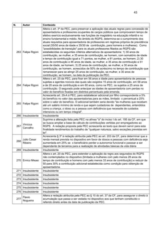 43
N. Autor Conteúdo
263 Felipe Rigoni
Altera o art. 3º da PEC, para preservar a aplicação das atuais regras para concessão de
aposentadoria a professores ocupantes de cargos públicos que comprovarem tempo de
efetivo exerício exclusivamente nas funções de magistério na educação infantil e no
ensino fundamental e médio. No âmbito do RGPS, determina-se o cumprimento dos
atuais requisitos para aposentadoria de professores em regimes próprios de previdência
social (55/50 anos de idade e 35/30 de contribuição, para homens e mulheres). Como
"possibilidades de transição" para os atuais professores filiados ao RGPS são
estabelecidas os seguintes critérios alternativos de aposentadoria: 1) 30 anos de
contribuição, se mulher, e 35 anos de contribuição, se homem, com somatório de idade
e tempo de contribuição igual a 71 pontos, se mulher, e 81 pontos, se homem; 2) 30
anos de contribuição e 46 anos de idade, se mulher, e 35 anos de contribuição e 51
anos de idade, se homem; 3) 25 anos de contribuição, se mulher, e 30 anos de
contribuição, se homem, acrescidos de 50% de acréscimo no tempo de contribuição que
remanescer para se atingir 25 anos de contribuição, se mulher, e 30 anos de
contribuição, se homem, na data de publicação da PEC.
264 Felipe Rigoni
Altera o art. 25 da PEC, para fixar em 56 anos a idade para aposentadoria de pessoas
sujeitas a agentes nocivos das quais são exigidos 15 anos de contribuição, em 58 anos
a de 20 anos de contribuição e em 60 anos, como na PEC, os sujeitos a 25 anos de
contribuição. O segurado pode antecipar as idades de aposentadoria com perdas no
valor do benefício fixadas em distintos percentuais pela emenda.
265 Felipe Rigoni
Acrescenta art. 29-A à PEC, para estabelecer adicional por filho correspondente a 5%
do benefício no valor das aposentadorias para as mães, limitado o percentual a 25%
sobre o valor do benefício. O adicional também seria devido "às mulheres que recebam
até um salário mínimo de renda e que sejam cuidadoras de dependentes, entendidos
como a criança, o idoso ou a pessoa com deficiência que necessite de cuidados
intensivos ou em tempo integral".
266 Insubsistente Insubsistente
267
Vinícius
Carvalho
Suprime a alteração feita pela PEC na alínea "a" do inciso I do art. 195 da CF, em que
se busca ampliar a base de cálculo de contribuições vertidas por empregadores ao
RGPS. A redação proposta pela PEC acrescenta ao texto que devem servir para esta
finalidade rendimentos do trabalho de "qualquer natureza, salvo exceções previstas em
lei".
268
Julio Cesar
Ribeiro
Acrescenta § 3º à redação atribuída pela PEC ao art. 203 da CF, para determinar que a
renda mensal prevista no dispositivo em favor de idosos e pessoas com deficiência seja
aumentada em 25% se o beneficiário perder a autonomia funcional e passsar a ser
dependente de terceiros para a realização de atividades básicas da vida diária
269 Insubsistente Insubsistente
270 Enrico Misasi
Altera o art. 20 da PEC, para estender a aplicação da regra aos segurados do RGPS
não contemplados no dispositivo (limitada a mulheres com pelo menos 28 anos de
tempo de contribuição e homens com pelo menos 33 anos de contribuição) e reduzir de
50 para 30% a contribuição adicional estabelecida como condição para obtenção de
aposentadoria.
271 Insubsistente Insubsistente
272 Insubsistente Insubsistente
273 Insubsistente Insubsistente
274 Insubsistente Insubsistente
275 Insubsistente Insubsistente
276 Insubsistente Insubsistente
277
Flavio
Nogueira
Altera a redação atribuída pela PEC ao § 10 do art. 37 da CF, para assegurar o direito à
acumulação que passa a ser vedada no dispositivo aos que tenham constituído o
referido direito antes da data de publicação da PEC.
 