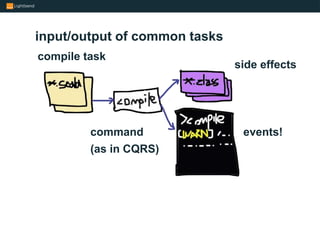 input/output of common tasks
compile task
command
(as in CQRS)
side effects
events!
 