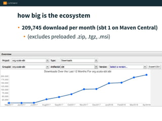how big is the ecosystem
• 209,745 download per month (sbt 1 on Maven Central)
• (excludes preloaded .zip, .tgz, .msi)
 