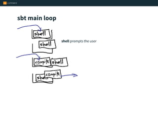 sbt main loop
shell prompts the user
 