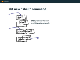 sbt new "shell" command
shell prompts the user,  
and listens to network
 