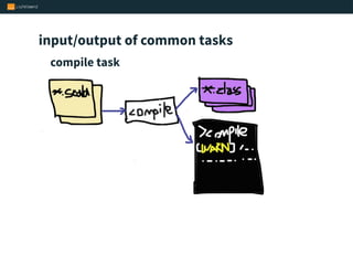 input/output of common tasks
compile task
 