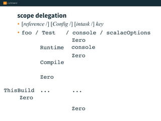 scope delegation
• [reference /] [Config /] [intask /] key
• foo / Test / console / scalacOptions
Zero
Runtime console
Compile
Zero
Zero
ThisBuild
Zero
Zero
... ...
 