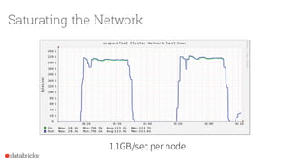 Saturating the Network
1.1GB/sec per node
 