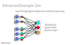 Advanced Example: Join
Shuffle join
(good if both
datasets large)
Goal: Bringtogetherdata items with the same key
 