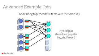 Advanced Example: Join
Hybrid join
(broadcast popular
key, shuffle rest)
Goal: Bringtogetherdata items with the same key
 