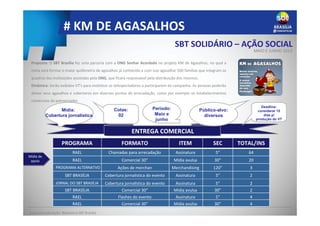 # KM DE AGASALHOS
ENTREGA COMERCIAL
Proposta: O SBT Brasília fez uma parceria com a ONG Sonhar Acordado no projeto KM de Agasalhos, no qual a
meta será formar o maior quilômetro de agasalhos já conhecido e com isso agasalhar 500 famílias que integram os
quadros das instituições assistidas pela ONG, que ficará responsável pela distribuição dos mesmos.
Dinâmica: Serão exibidos VT’s para mobilizar os telespectadores a participarem da campanha. As pessoas poderão
deixar seus agasalhos e cobertores em diversos pontos de arrecadação, como por exemplo os estabelecimentos
comerciais do patrocinador.
Deadline:
considerar 15
dias p/
produção do VT
Período:
Maio e
junho
Público-alvo:
diversos
Cotas:
02
Base para valoração: Rotativo e SBT Brasília
SBT SOLIDÁRIO – AÇÃO SOCIAL
MAIO E JUNHO 2013
Mídia:
Cobertura jornalística
Mídia de
apoio
JORNAL DO SBT BRASÍLIA Cobertura jornalística do evento Assinatura 5” 2
INFORMAÇÕES COMERCIAIS
PROGRAMA FORMATO ITEM SEC TOTAL/INS
RAEL Chamadas para arrecadação Assinatura 5” 64
RAEL Comercial 30” Mídia avulsa 30” 20
PROGRAMA ALTERNATVO Ações de merchan Merchandising 120” 3
SBT BRASÍLIA Cobertura jornalística do evento Assinatura 5” 2
SBT BRASÍLIA Comercial 30” Mídia avulsa 30” 2
RAEL Flashes do evento Assinatura 5” 4
RAEL Comercial 30” Mídia avulsa 30” 4
 