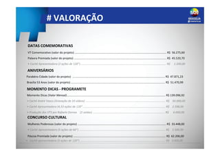 # VALORAÇÃO
DATAS COMEMORATIVAS
VT Comemorativo (valor do projeto) ..................................................................................................................... R$ 56.275,60
Palavra Premiada (valor do projeto) ...................................................................................................................... R$ 45.520,70
• Cachê Apresentadora (2 ações de 120”) ............................................................................................................. R$ 1.200,00
Parabéns Cidade (valor do projeto) ...................................................................................................................... R$ 47.871,23
ANIVERSÁRIOS
Brasília 53 Anos (valor do projeto) ........................................................................................................................ R$ 51.470,99
MOMENTO DICAS - PROGRAMETE
Momento Dicas (Valor Mensal).............................................................................................................................. R$ 139.096,92
• Cachê André Vasco (Gravação de 10 vídeos) ...................................................................................................... R$ 30.000,00
• Cachê Apresentadora (4,33 ações de 120” ......................................................................................................... R$ 2.598,00
• Produção dos VTS por Rafaela Dornas (2 saídas) ............................................................................................ R$ 6.000,00
Mulheres Poderosas (valor do projeto) ................................................................................................................. R$ 33.448,00
• Cachê Apresentadora (5 ações de 60”) .............................................................................................................. R$ 1.500,00
CONCURSO CULTURAL
Páscoa Premiada (valor do projeto) ...................................................................................................................... R$ 62.206,00
• Cachê apresentadora (5 ações de 120”) ............................................................................................................. R$ 3.000,00
 