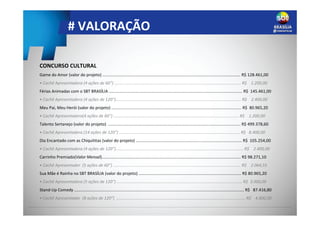 # VALORAÇÃO
CONCURSO CULTURAL
Game do Amor (valor do projeto) ......................................................................................................................... R$ 128.461,00
• Cachê Apresentadora (4 ações de 60”) ............................................................................................................... R$ 1.200,00
Férias Animadas com o SBT BRASÍLIA ..................................................................................................................... R$ 145.461,00
• Cachê Apresentadora (4 ações de 120”).............................................................................................................. R$ 2.400,00
Meu Pai, Meu Herói (valor do projeto) .................................................................................................................. R$ 80.965,20
• Cachê Apresentadora(4 ações de 60”) .............................................................................................................. R$ 1.200,00
Talento Sertanejo (valor do projeto) .................................................................................................................... R$ 499.378,60
• Cachê Apresentadora (14 ações de 120”) .......................................................................................................... R$ 8.400,00
Dia Encantado com as Chiquititas (valor do projeto) ............................................................................................. R$ 105.254,00
• Cachê Apresentadora (4 ações de 120”)................................................................................................................ R$ 2.400,00
Carrinho Premiado(Valor Mensal).......................................................................................................................... R$ 98.271,10
• Cachê Apresentador (5 ações de 60”) ................................................................................................................ R$ 2.064,55
Sua Mãe é Rainha no SBT BRASÍLIA (valor do projeto) .......................................................................................... R$ 80.965,20
• Cachê Apresentadora (5 ações de 120”) .............................................................................................................. R$ 3.000,00
Stand-Up Comedy ..................................................................................................................................................... R$ 87.416,80
• Cachê Apresentador (8 ações de 120”) ................................................................................................................. R$ 4.800,00
 