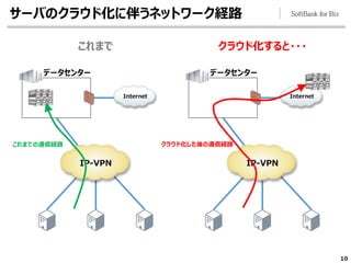 サーバのクラウド化に伴うネットワーク経路
10
データセンター
Internet
IP-VPN
これまで
データセンター
Internet
IP-VPN
クラウド化すると・・・
これまでの通信経路 クラウド化した後の通信経路
 