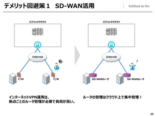 デメリット回避策１ SD-WAN活用
25
インターネットVPN運用は、
拠点ごとのルータ管理が必要で負荷が高い。
ルータの管理はクラウド上で集中管理！
F/W F/W
パブリッククラウド
Internet
SD-WANルータ SD-WANルータ
パブリッククラウド
Internet
 