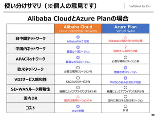 使い分けサマリ（※個人の意見です）
39
Alibaba Cloud
Cloud Enterprise Network
Azure Plan
Virtual WAN
日中間ネットワーク ◎
Alibabaのみで可能
△
Alibabaとの組み合わせが必要
中国内ネットワーク ◎
豊富な中国リージョン
？
現地法人契約で可能
APACネットワーク ◎
豊富なAPACリージョン
〇
必要な場所にリージョン有
欧米ネットワーク 〇
必要な場所にリージョン有
◎
豊富な欧米リージョン
VDIサービス親和性 〇
SBCのVDIサービス有
◎
WVDとの組み合わせが可能
SD-WANルータ親和性 〇
機種によってアプライアンスモデル有
〇
機種によってアプライアンスモデル有
国内DR △
国内は東京リージョンのみ
〇
国内に東日本と西日本リージョン
コスト ◎
かなり安価
〇
安価
Alibaba CloudとAzure Planの場合
 